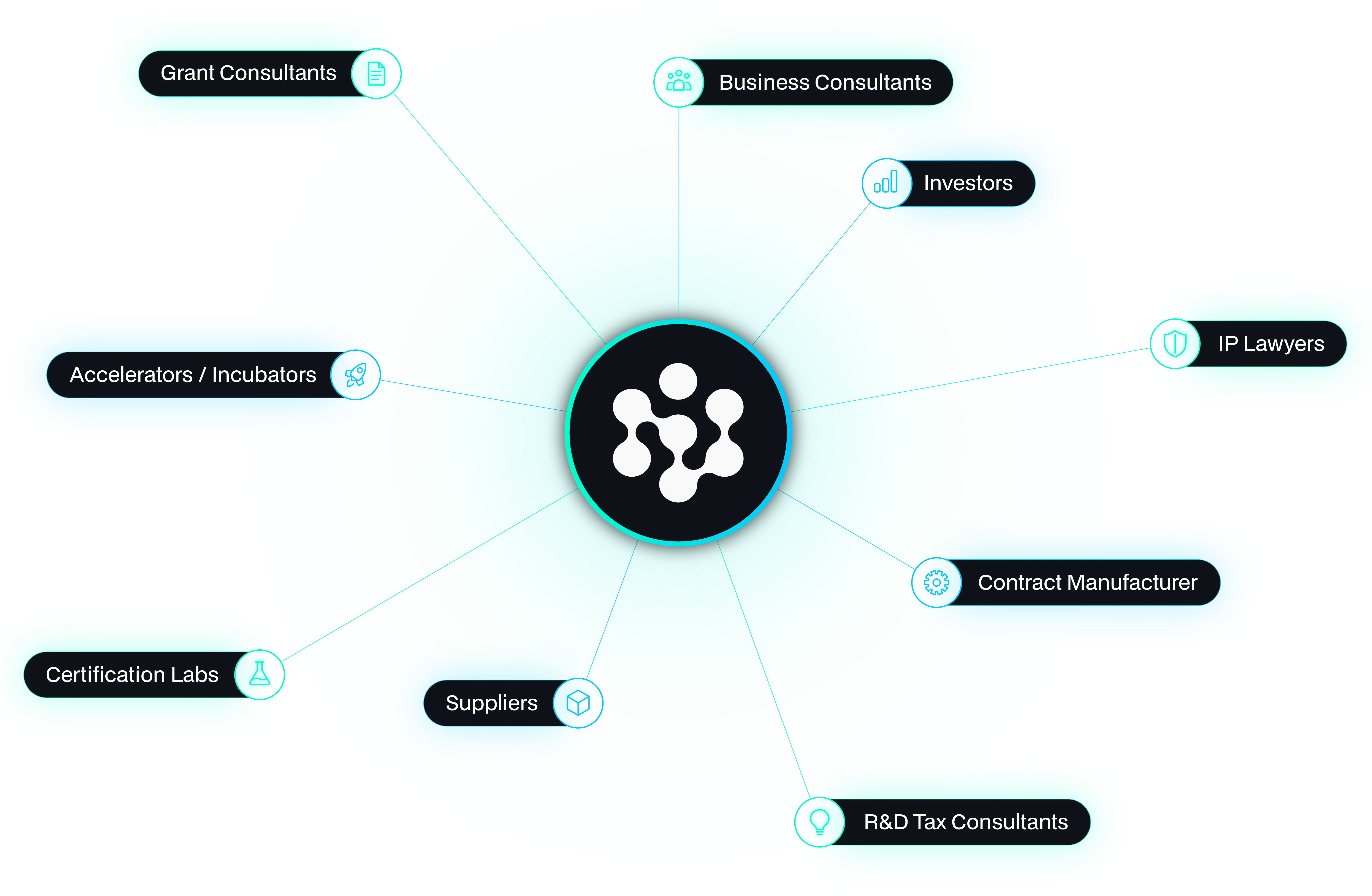 Circular network diagram with a central node showing abstract interconnected shapes, surrounded by outer nodes labeled Grant Consultants, Business Consultants, Investors, IP Lawyers, Contract Manufacturer, R&D Tax Consultants, Suppliers, Certification Labs, and Accelerators / Incubators.