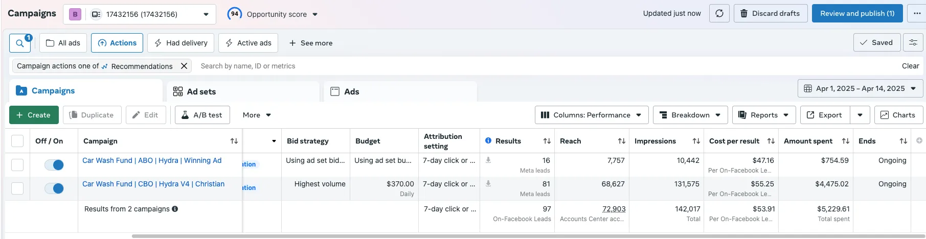 Dashboard view of Facebook ad campaigns showing two active campaigns for Car Wash Fund with bid strategy, budget, results, reach, impressions, cost per result, amount spent, and ongoing status.
