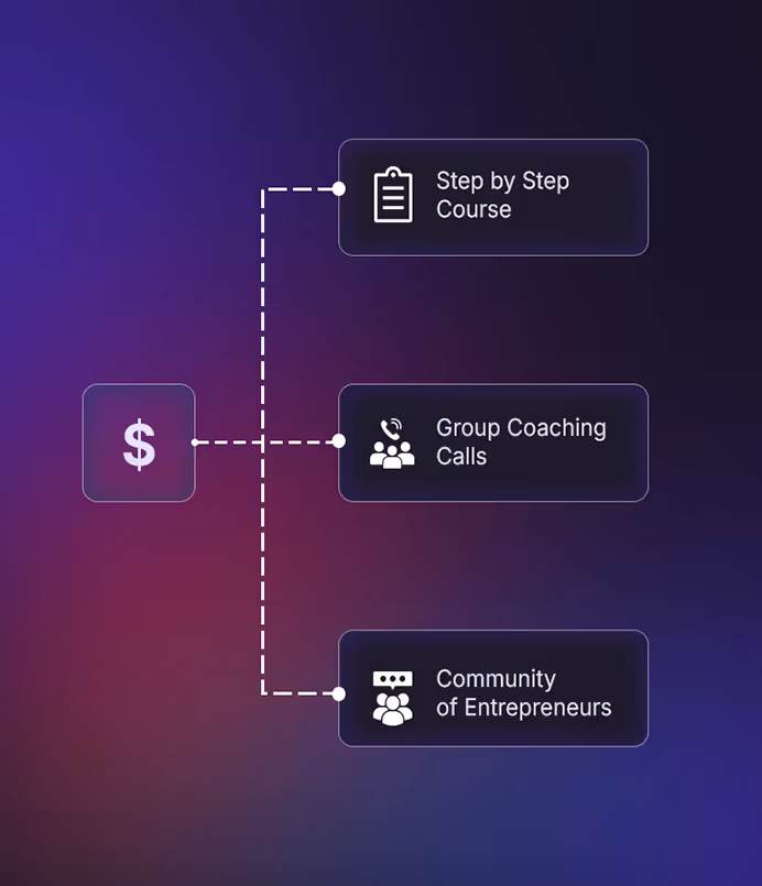 Flowchart with a central dollar sign connecting to three options: Step by Step Course, Group Coaching Calls, and Community of Entrepreneurs, each with corresponding icons.