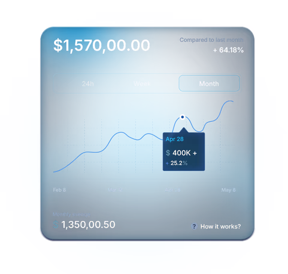 Financial dashboard showing monthly earnings of $1,570,00.00 with a 64.18% increase compared to last month and a line graph tracking values from Feb 8 to May 8.