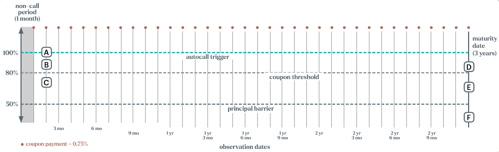 a graph illustrating autocallable note outcomes