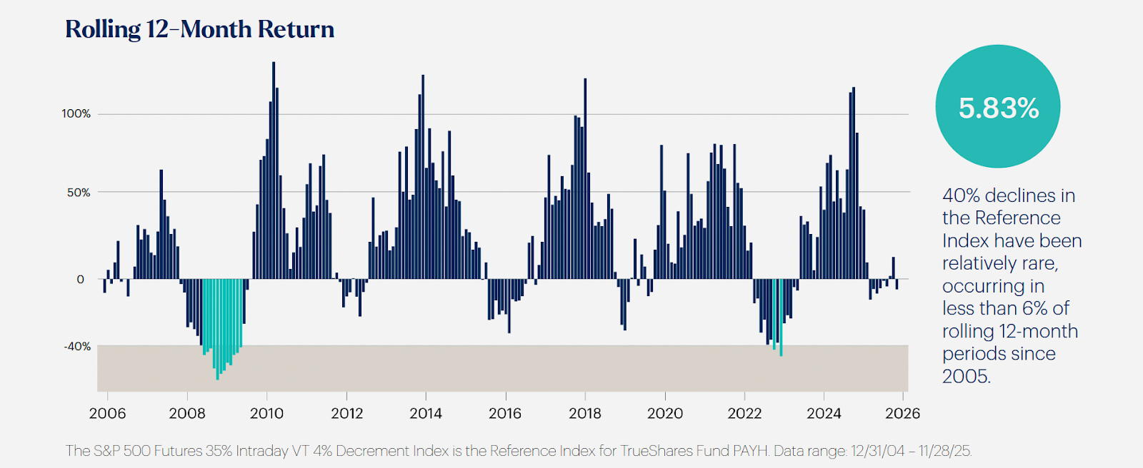 A bar chart of rolling 12-month returns for the S&P 500 futures 35% intraday VT 4% decrement index, which shows the market has historically declined 40% or more only 5.83% of the time since 2006.