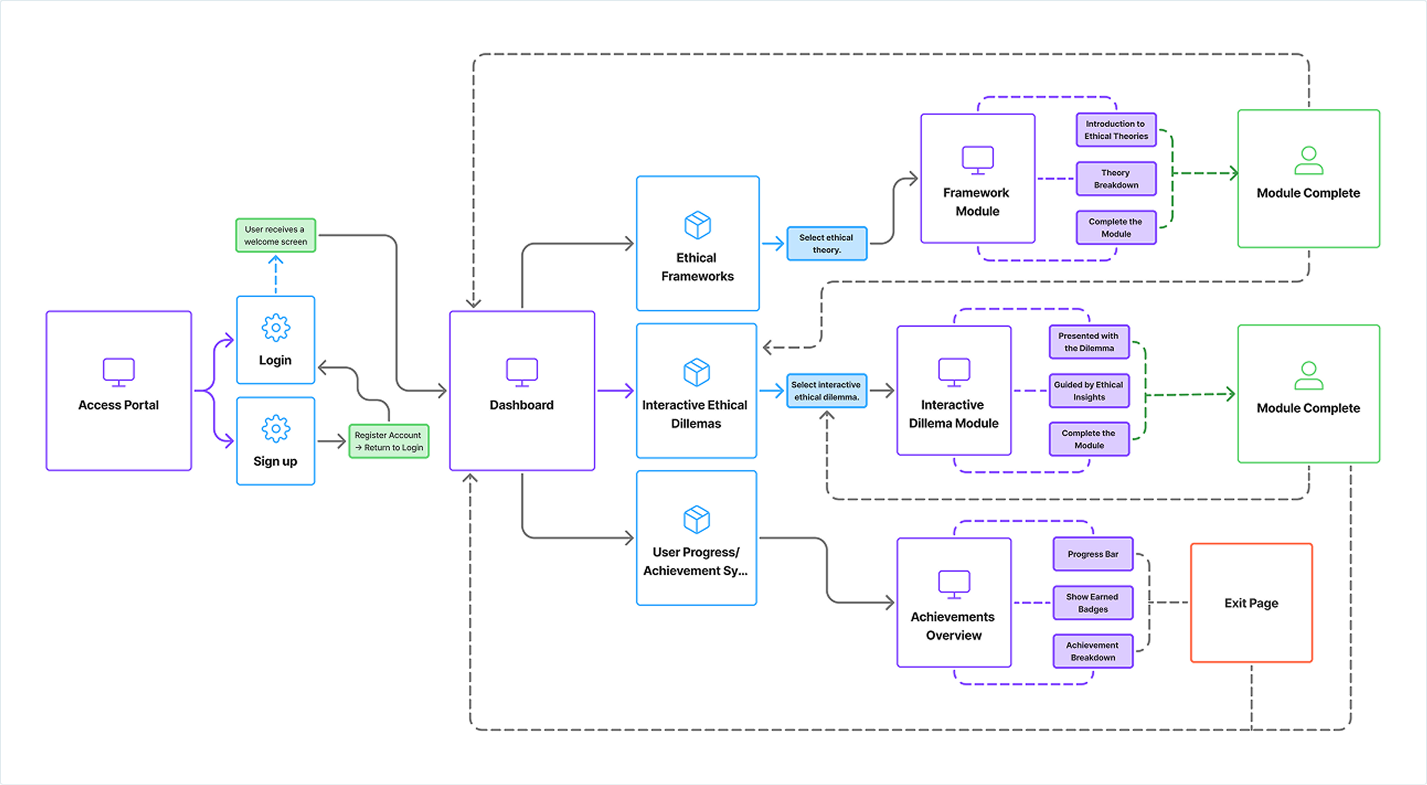 Flowchart depicting user journey from Access Portal to Login or Sign Up, then Dashboard leading to Ethical Frameworks, Interactive Ethical Dilemmas, and User Progress modules, each connecting to their respective detailed modules and ending in Module Complete or Exit Page.