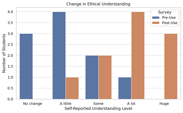 Bar chart comparing pre-use and post-use self-reported ethical understanding levels of students, showing increased understanding post-use, especially in 'A lot' and 'Huge' categories.