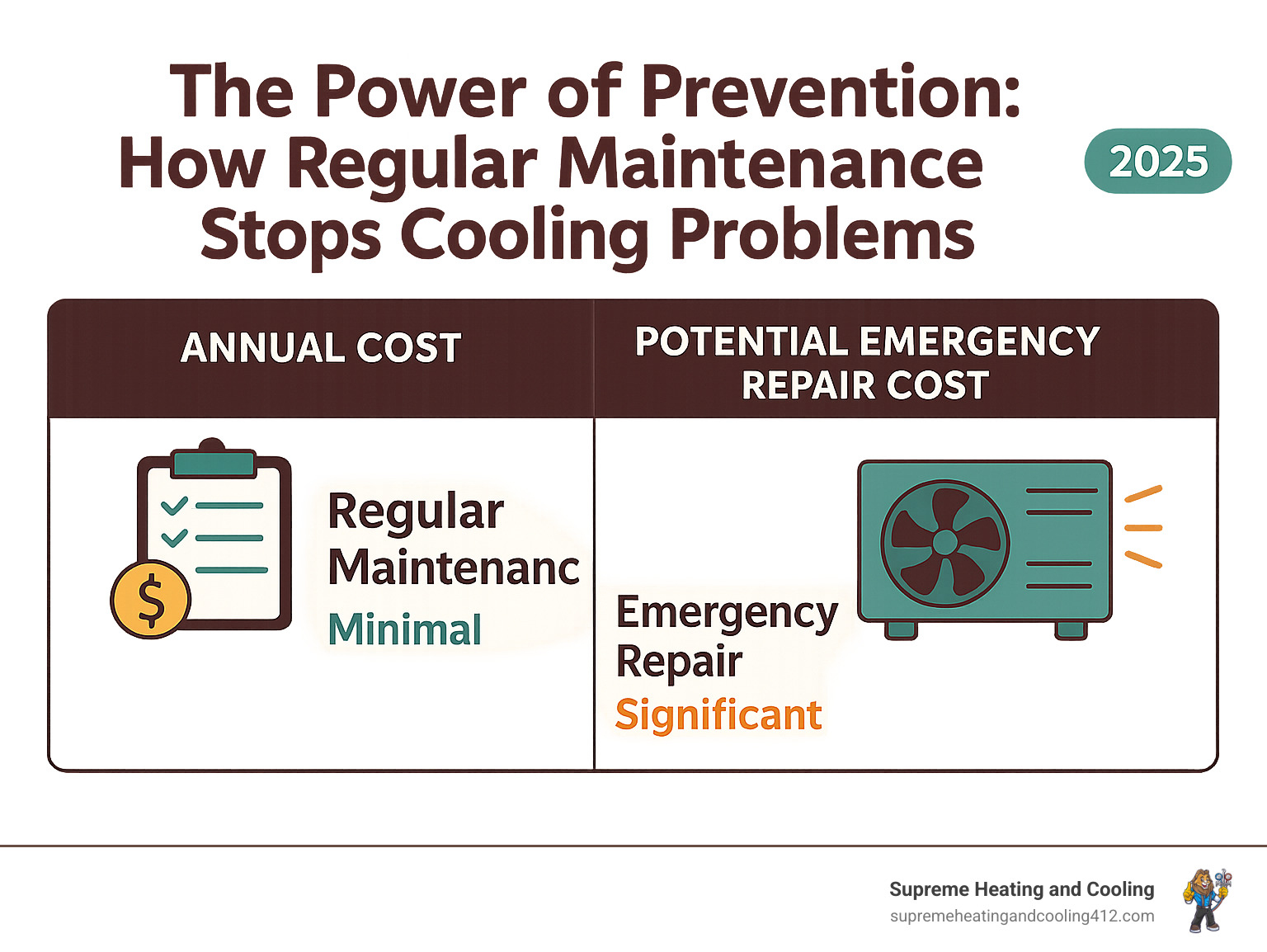 TABLE comparing annual cost of maintenance vs. potential cost of emergency repair - AC unit not cooling infographic