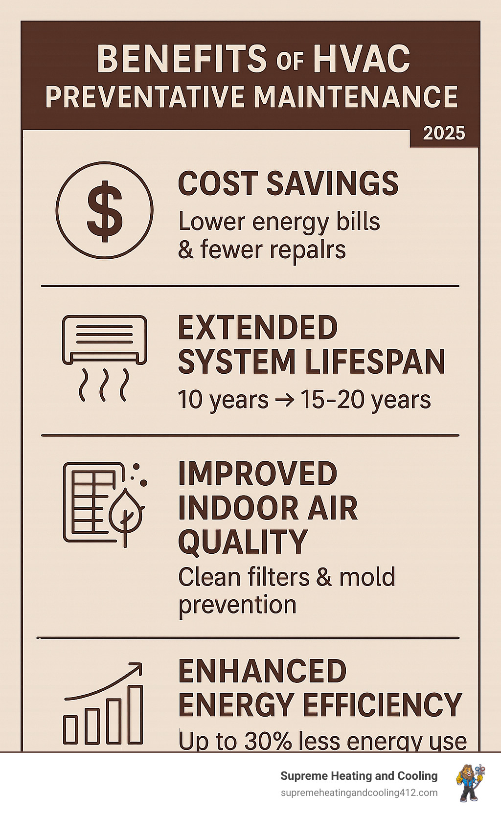 Comprehensive infographic showing the top 4 benefits of HVAC preventative maintenance: significant cost savings through reduced energy bills and avoided repairs, extended system lifespan from 10 years to 15-20 years, improved indoor air quality through clean filters and mold prevention, and improved energy efficiency with up to 30% reduction in energy consumption - HVAC preventative maintenance infographic