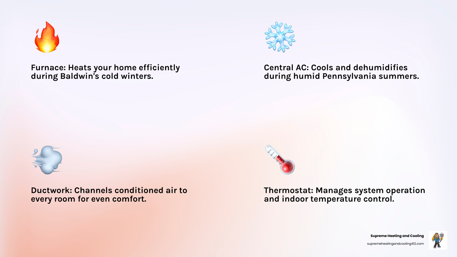 Infographic showing basic components of a home HVAC system including furnace for heating, central air conditioner for cooling, ductwork for air distribution, and programmable thermostat for temperature control, with arrows showing airflow patterns throughout a typical Baldwin home - HVAC services Baldwin infographic 4_facts_emoji_light-gradient