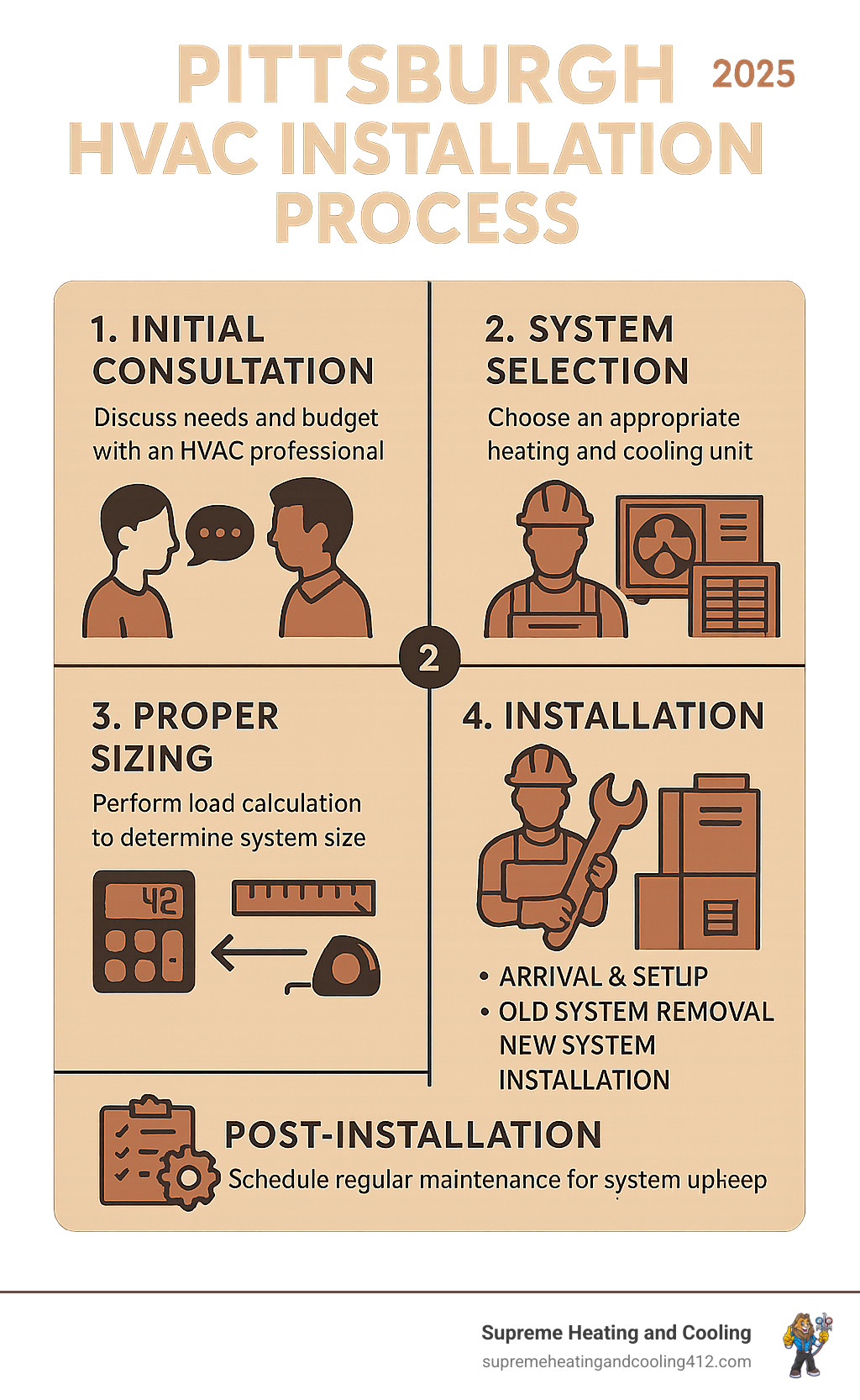 Pittsburgh HVAC installation process infographic showing the steps from initial consultation through system selection, proper sizing calculations, installation day timeline, and post-installation maintenance recommendations - HVAC installation Pittsburgh infographic