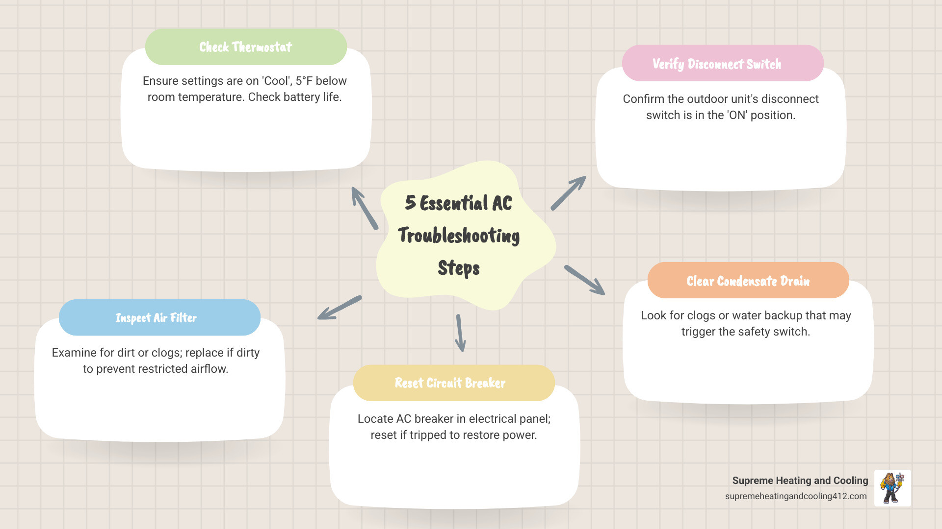 Infographic showing 5 initial AC troubleshooting steps: Check thermostat settings and batteries, inspect and replace dirty air filter, reset tripped circuit breaker, verify outdoor disconnect switch position, and examine condensate drain line for clogs - AC won't turn on infographic mindmap-5-items