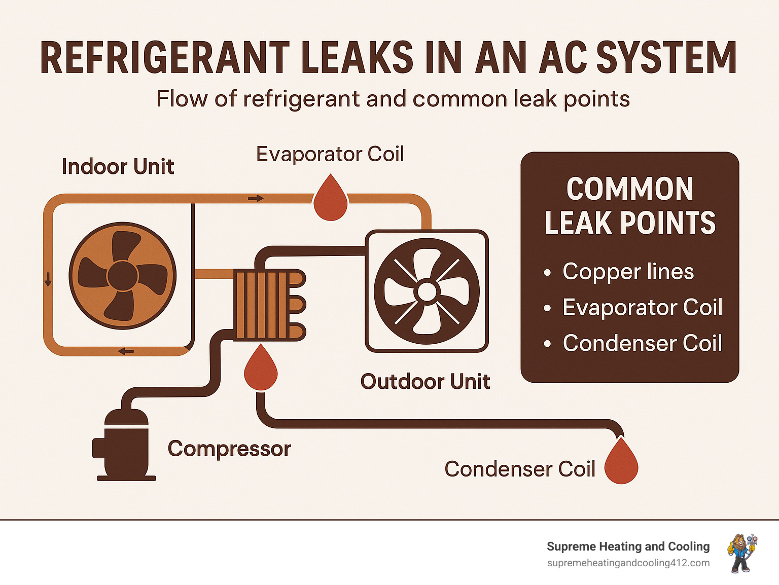 Infographic showing the flow of refrigerant in an AC system and highlighting common leak points - AC won't turn on infographic