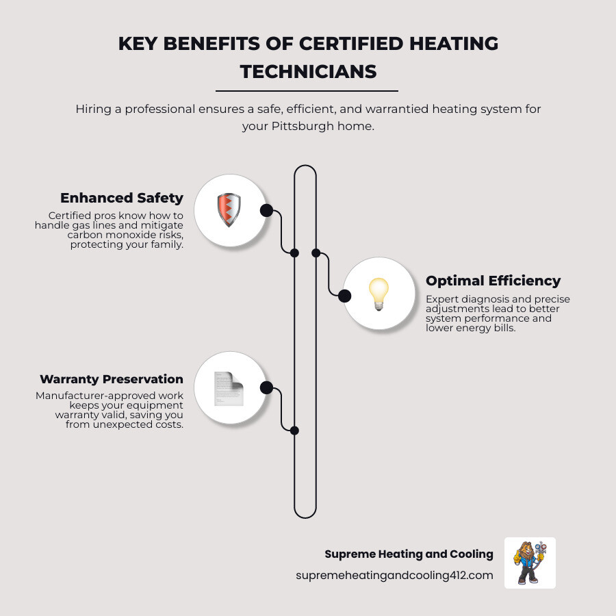 Infographic showing three key benefits of hiring a certified heating technician: 1) Safety - proper handling of gas lines and carbon monoxide risks, 2) Efficiency - correct system sizing and energy savings, 3) Warranty Protection - manufacturer-approved work that keeps your warranty valid - certified heating technician in pittsburgh, pa infographic infographic-line-3-steps-elegant_beige