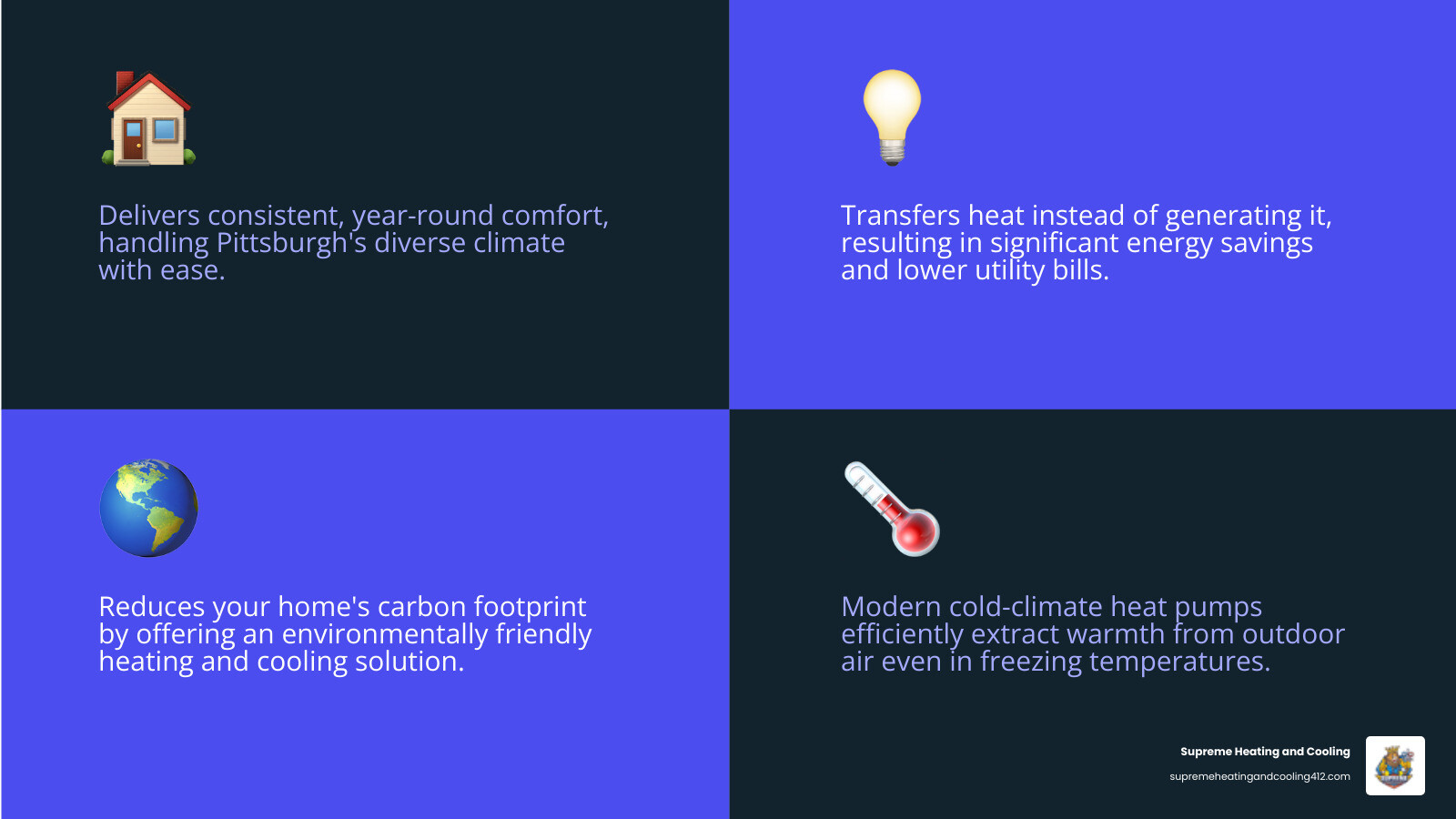 infographic showing heat pump operation in heating and cooling modes with arrows indicating heat transfer direction, seasonal energy efficiency ratings, and key benefits including year-round comfort, energy savings, and reduced carbon footprint - heat pump replacement pittsburgh pa infographic 4_facts_emoji_blue