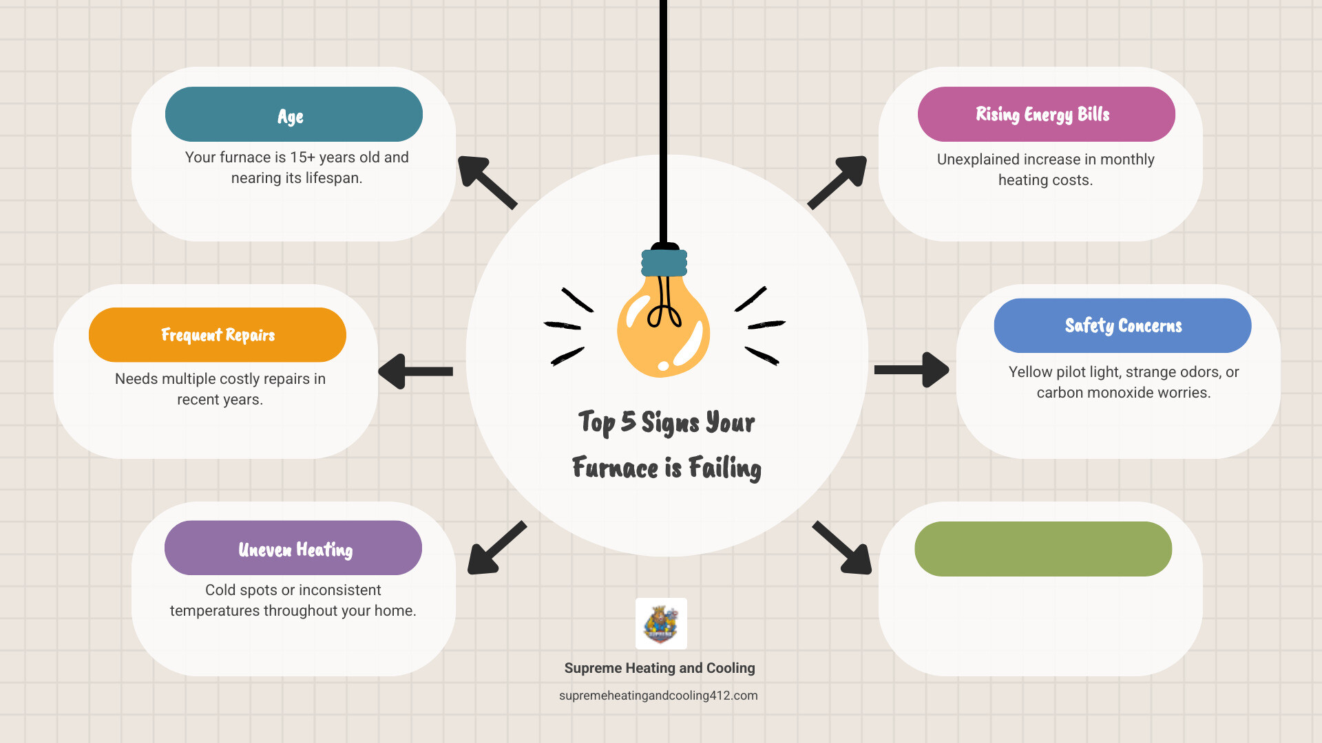 Infographic showing the top 5 signs your furnace needs replacement including age over 15 years, frequent repairs, uneven heating, rising energy bills, and yellow pilot light or safety concerns - furnace replacement pittsburgh pa infographic brainstorm-6-items