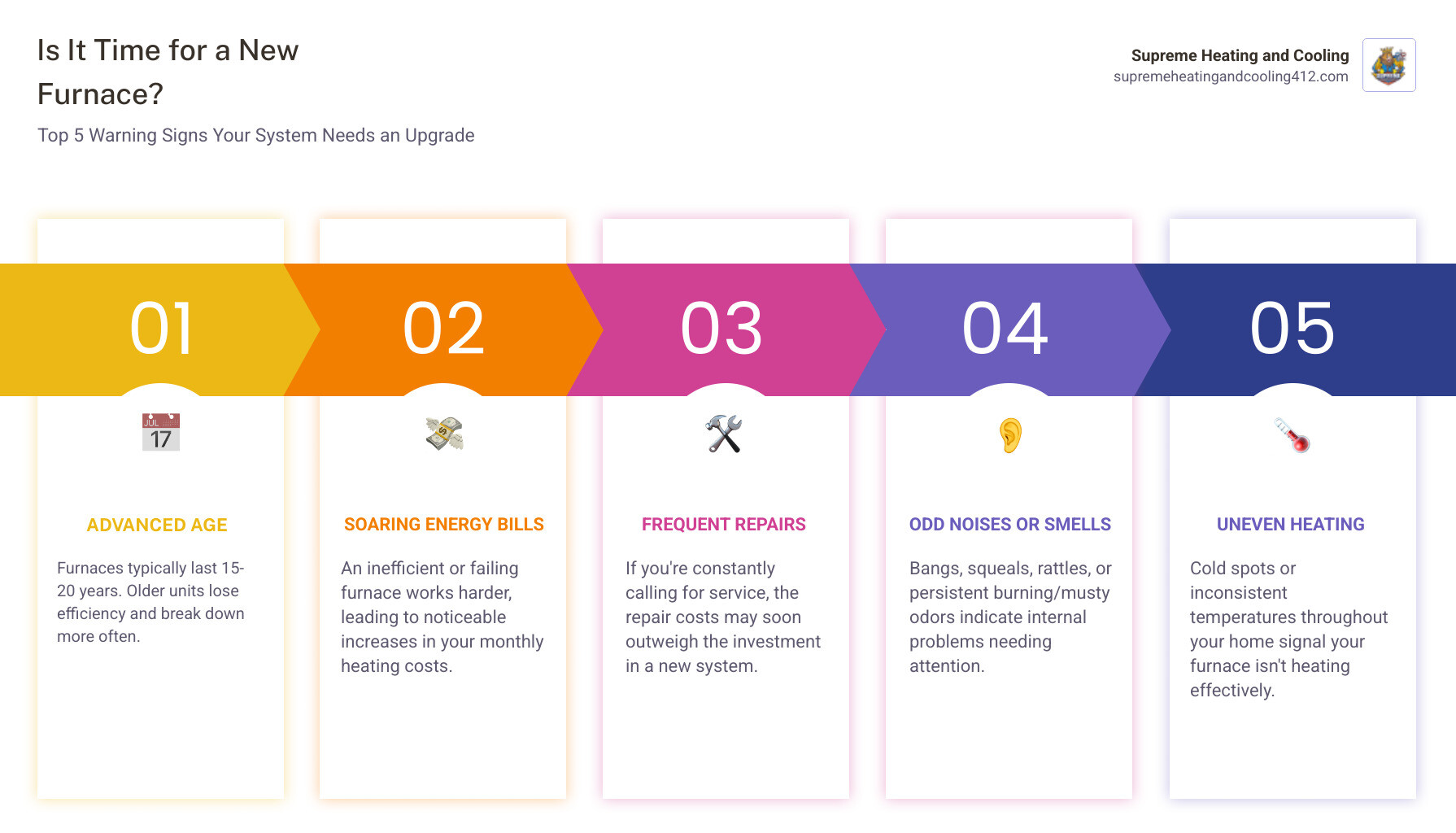 Infographic showing 5 key signs you need a new furnace: furnace age over 15-20 years, rising energy bills month over month, frequent repair calls, strange noises or burning smells, and rooms with uneven temperatures - affordable furnace replacement in fox chapel, pa infographic pillar-5-steps Infographic showing 5 key signs you need a new furnace: furnace age over 15-20 years, rising energy bills month over month, frequent repair calls, strange noises or burning smells, and rooms with uneven temperatures - affordable furnace replacement in fox chapel, pa infographic pillar-5-steps