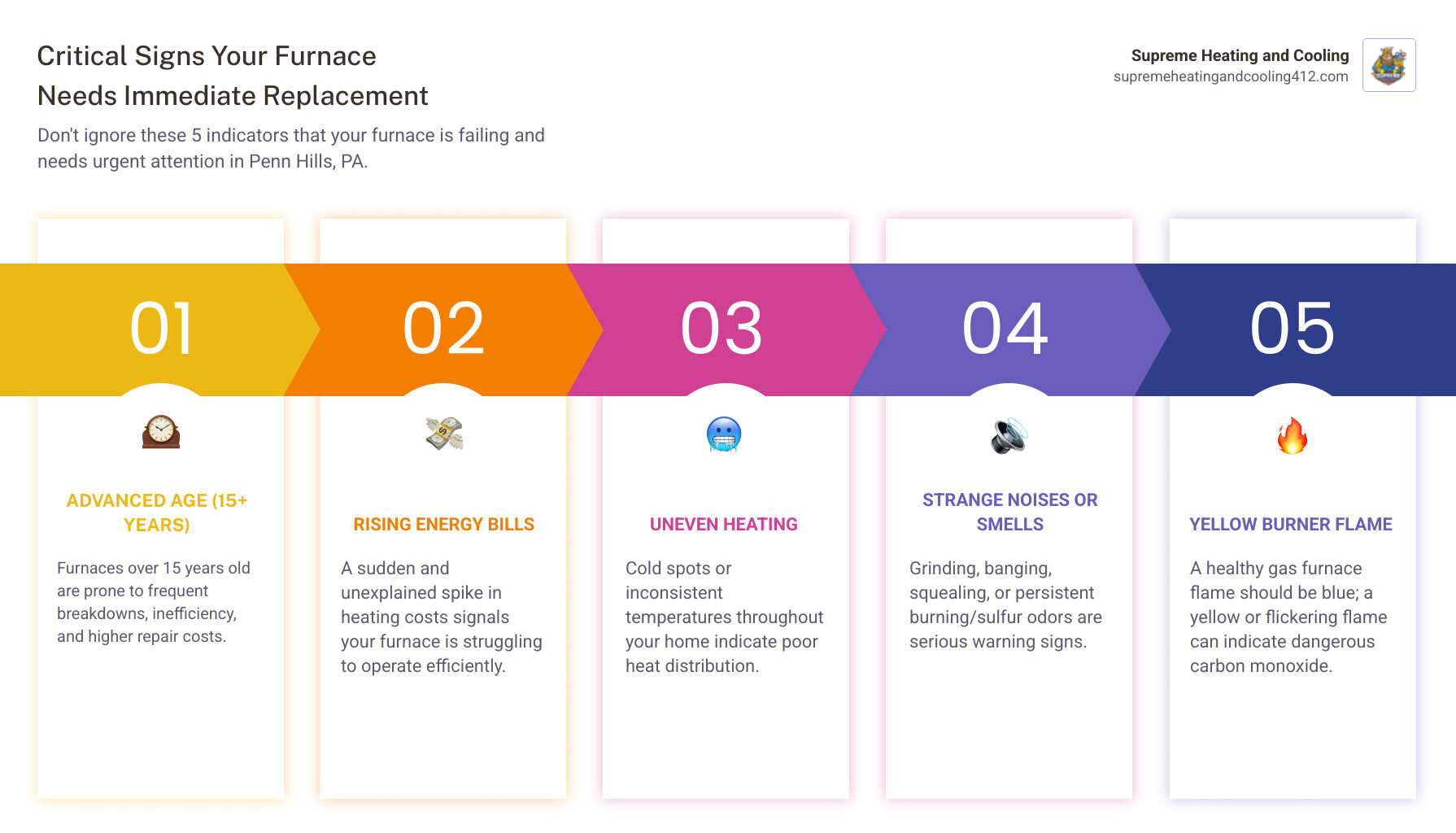 infographic showing 5 critical warning signs your furnace needs emergency replacement: age over 15 years, rising energy bills, uneven heating throughout home, strange noises or smells, and yellow burner flame - 24 hour furnace replacement in penn hills, pa infographic pillar-5-steps
