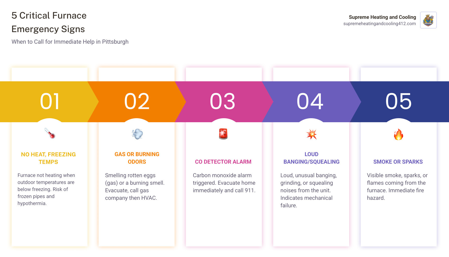 Infographic showing 5 critical furnace emergency signs: 1) No heat with outdoor temps below freezing, 2) Gas or burning odors from furnace, 3) Carbon monoxide detector alarm, 4) Loud mechanical banging or grinding sounds, 5) Visible smoke or sparks from unit. Each sign includes a simple icon and "Call Now" indicator - emergency furnace maintenance in pittsburgh, pa infographic pillar-5-steps