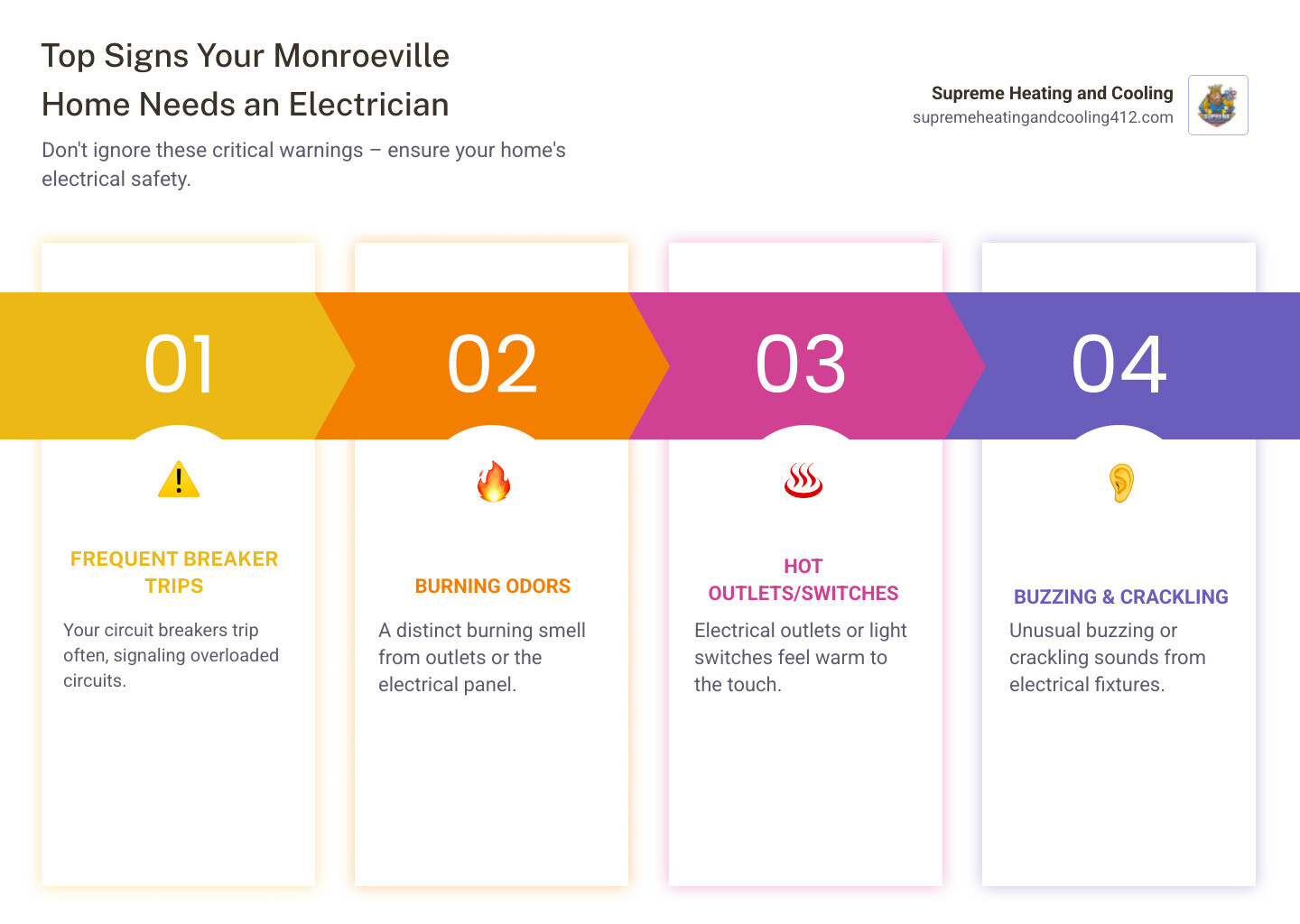 Infographic showing the top 5 signs you need an electrician in Monroeville PA: 1. Circuit breakers trip frequently, 2. You smell burning odors near outlets or panels, 3. Outlets or switches feel hot to touch, 4. Lights dim when appliances turn on, 5. You hear buzzing or crackling sounds from electrical fixtures - electrical monroeville pa infographic pillar-4-steps Infographic showing the top 5 signs you need an electrician in Monroeville PA: 1. Circuit breakers trip frequently, 2. You smell burning odors near outlets or panels, 3. Outlets or switches feel hot to touch, 4. Lights dim when appliances turn on, 5. You hear buzzing or crackling sounds from electrical fixtures - electrical monroeville pa infographic pillar-4-steps