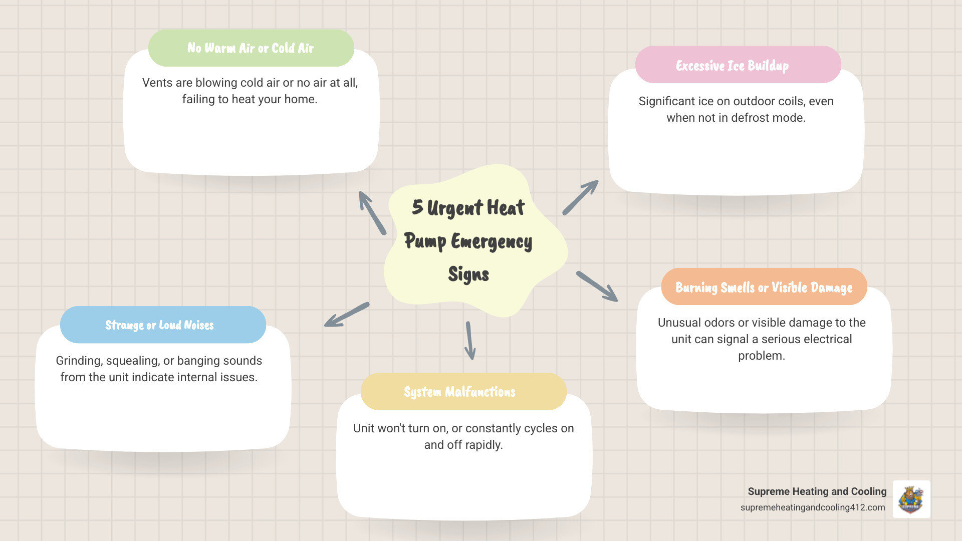 Infographic showing 5 critical signs your heat pump needs emergency repair: 1. No warm air from vents or blowing cold air, 2. Strange grinding or squealing noises from the unit, 3. System won't turn on or keeps cycling on and off rapidly, 4. Ice buildup on outdoor coils even when not in defrost mode, 5. Burning smells or visible damage to the unit. Each sign includes a simple icon and brief explanation of why it requires immediate professional attention. - emergency heat pump repair in new kensington, pa infographic mindmap-5-items