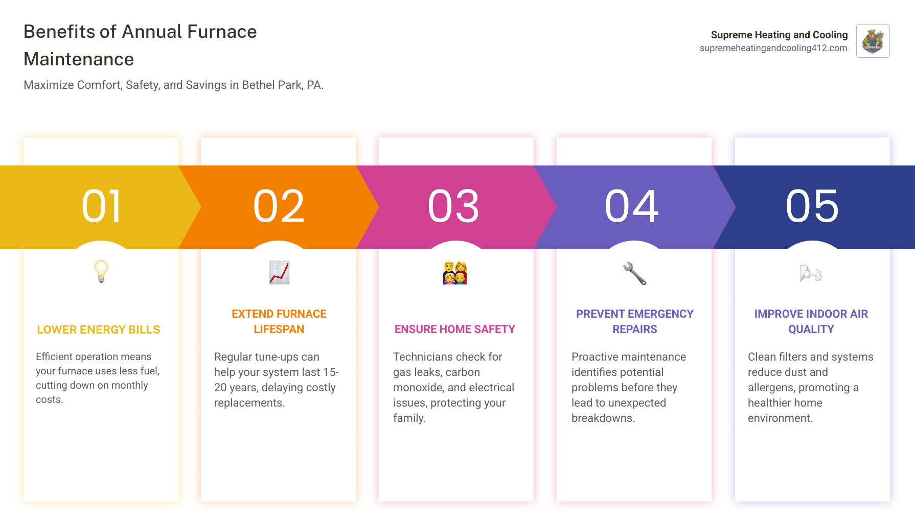 Benefits of annual furnace maintenance including improved efficiency, extended lifespan, lower utility bills, safer operation, fewer emergency repairs, and better indoor air quality - furnace maintenance bethel park pa infographic pillar-5-steps