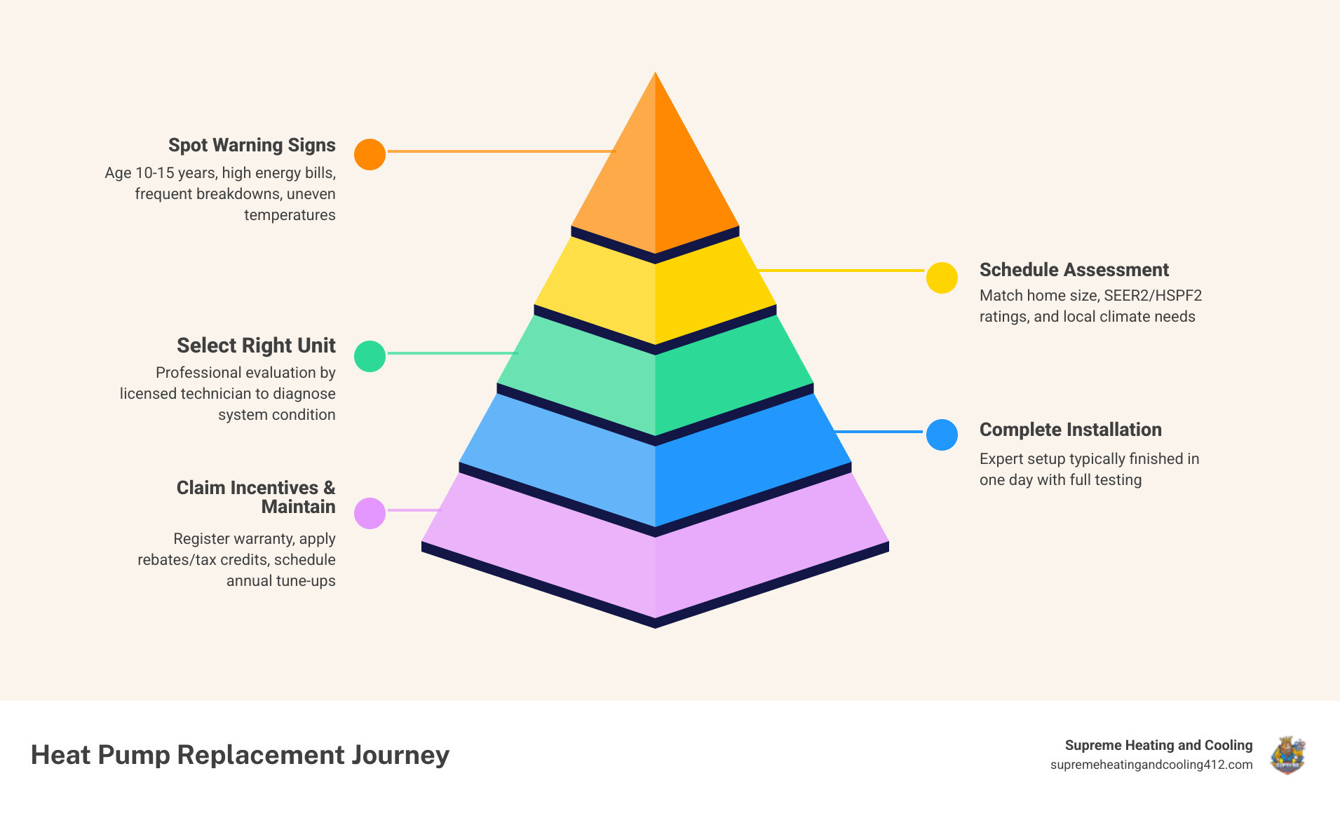 Infographic showing the heat pump replacement journey for Bethel Park PA homeowners: Step 1 - Spot the warning signs (age 10-15 years, high bills, frequent breakdowns, uneven temps); Step 2 - Schedule a professional assessment with a licensed technician; Step 3 - Choose the right unit based on home size, SEER2/HSPF2 ratings, and climate needs; Step 4 - Professional installation, typically completed in one day; Step 5 - Register warranty, explore rebates and tax credits; Step 6 - Schedule annual maintenance to protect your investment - heat pump replacement near me in bethel park, pa infographic pyramid-hierarchy-5-steps