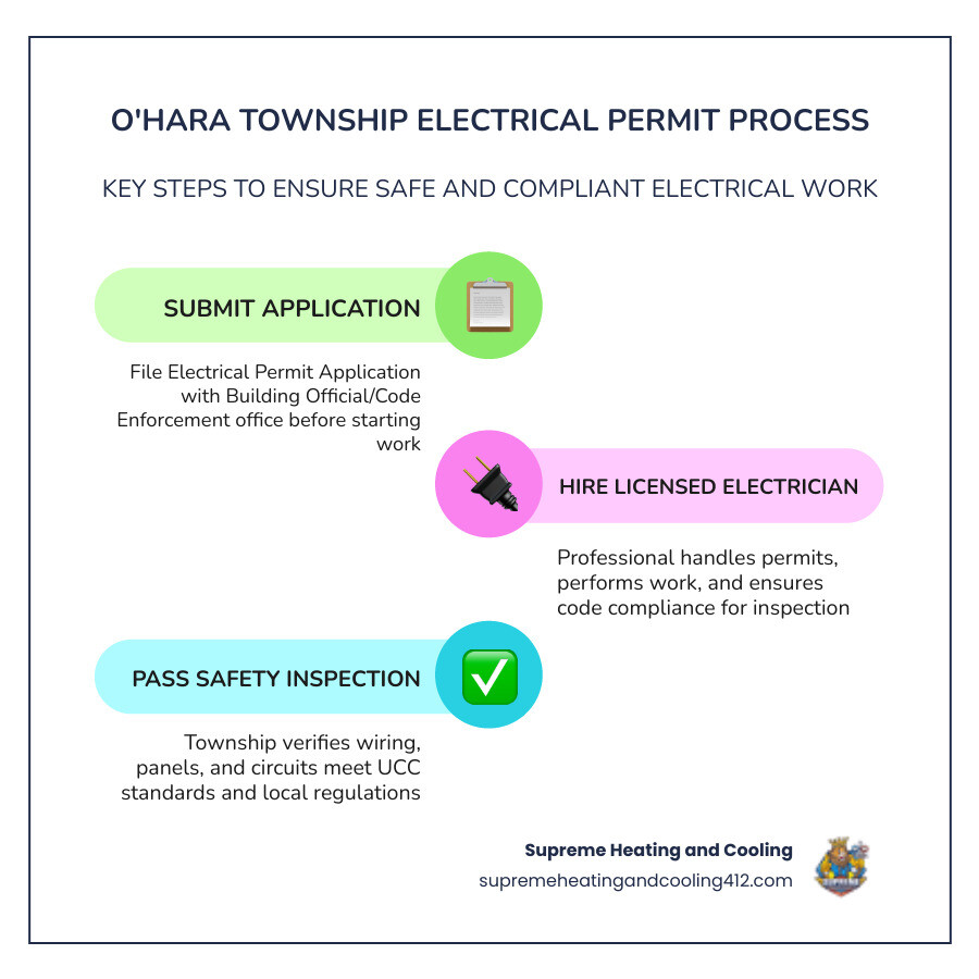 Infographic showing O'Hara Township electrical permit process and common residential electrical issues - electrical o'hara