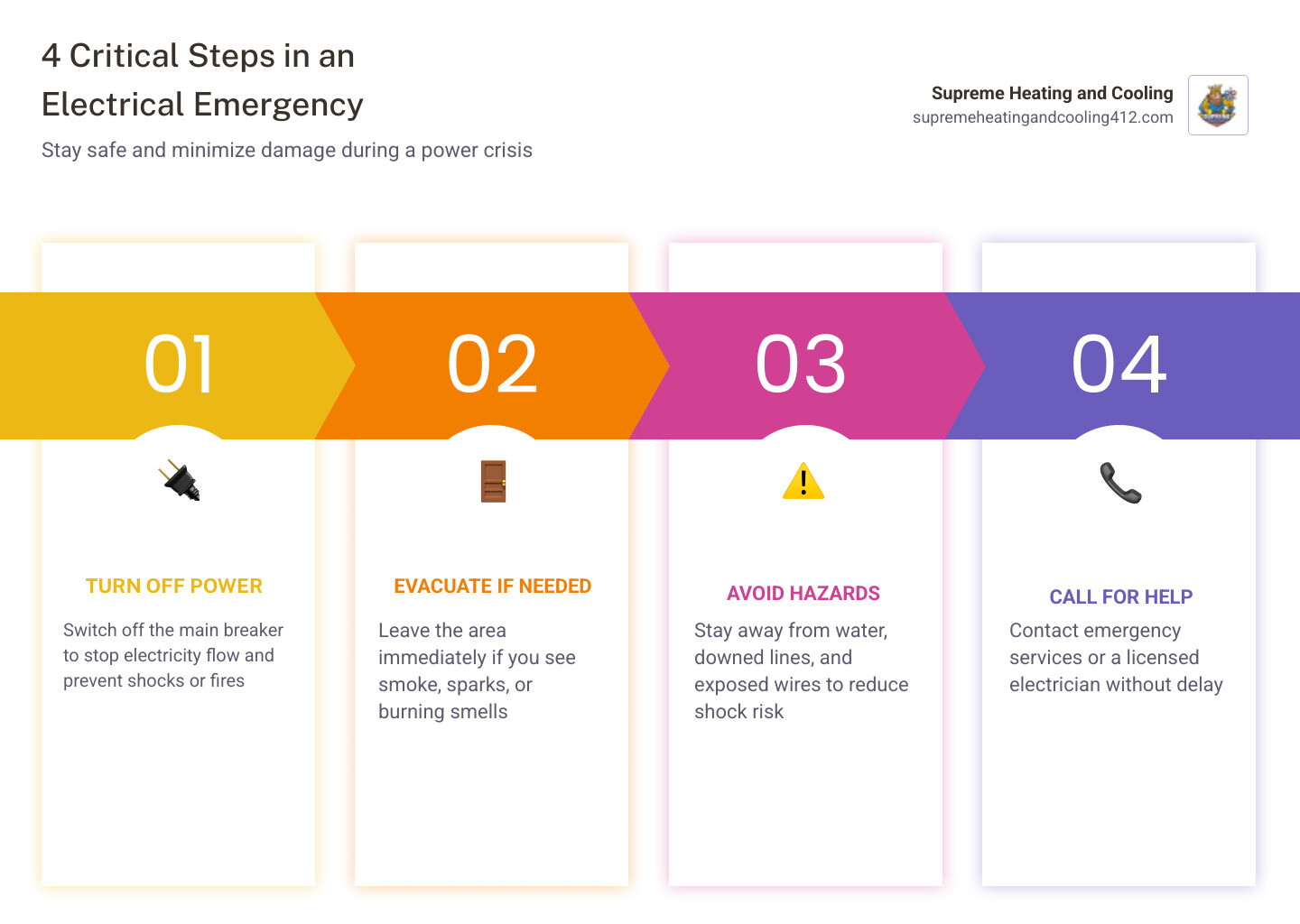 Infographic showing 5 steps to take during a home electrical emergency in Verona PA - emergency electrical in verona, pa Infographic showing 5 steps to take during a home electrical emergency in Verona PA - emergency electrical in verona, pa