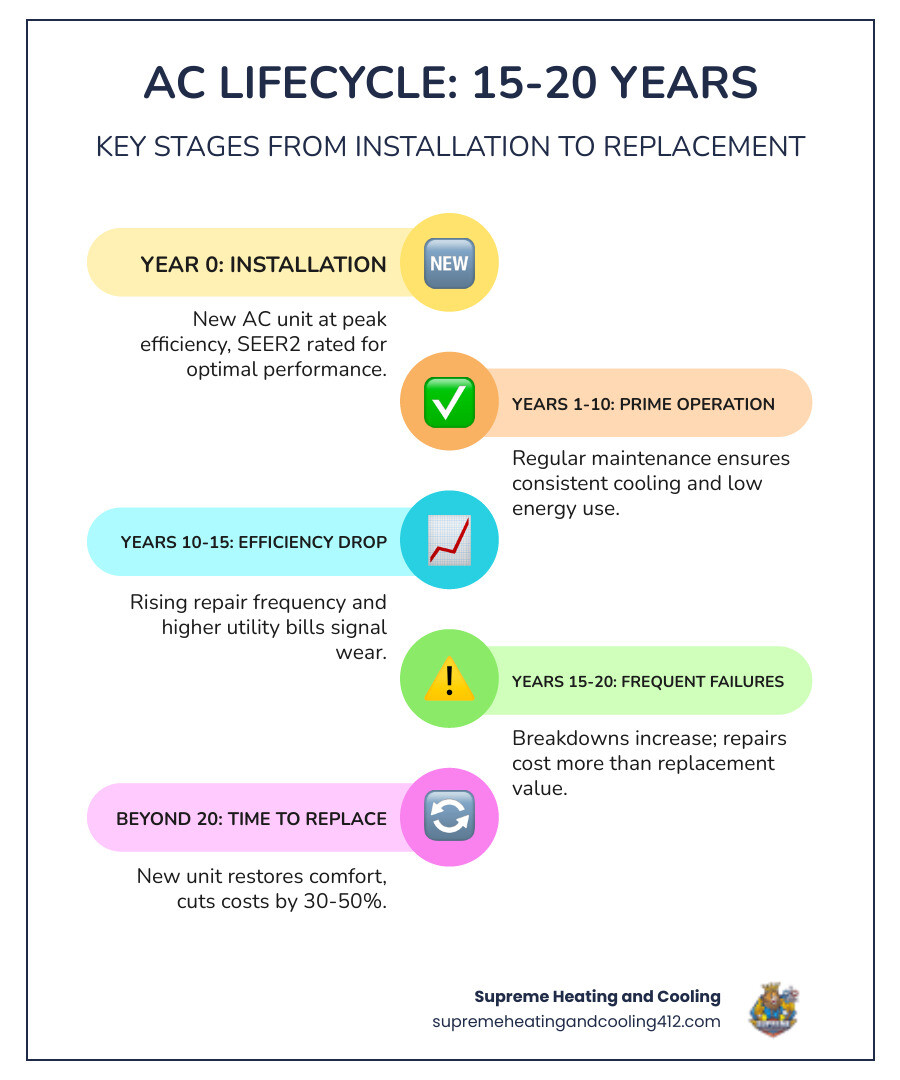 Infographic showing the 15-20 year AC lifecycle from installation to replacement with key warning signs - ac replacement Infographic showing the 15-20 year AC lifecycle from installation to replacement with key warning signs - ac replacement