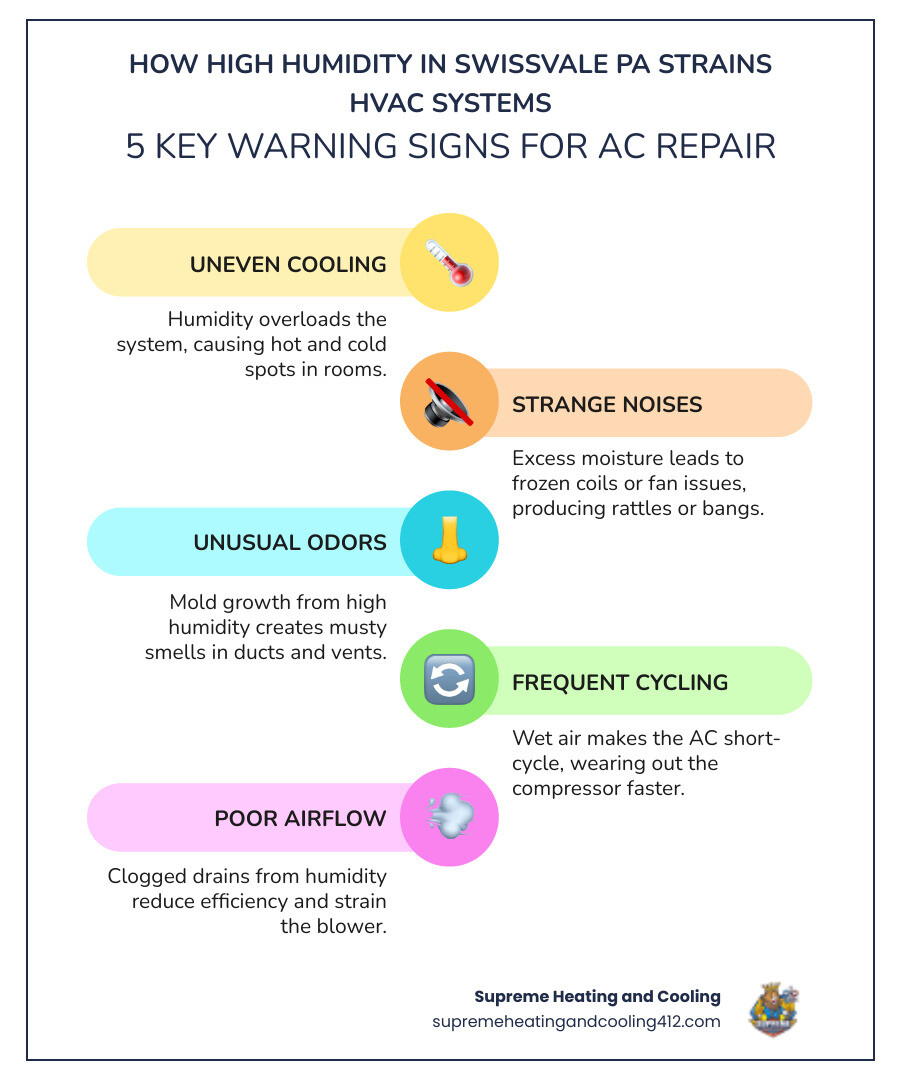 Infographic showing how high humidity in Swissvale PA strains HVAC systems and key AC repair warning signs - ac repair