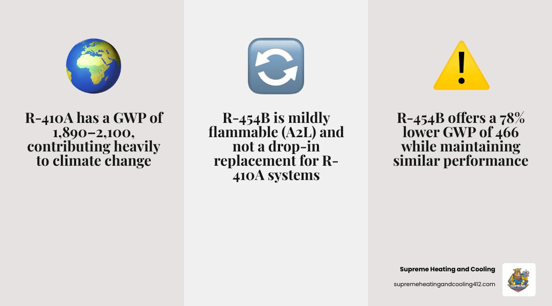 Infographic comparing R410A vs R454B GWP safety class efficiency and phase-out timeline infographic Infographic comparing R410A vs R454B GWP safety class efficiency and phase-out timeline infographic