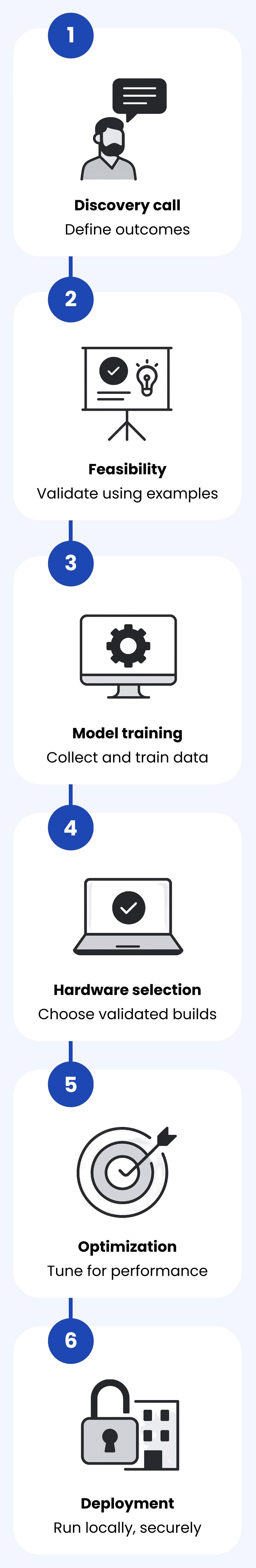 Six-step flowchart showing On-Prem process: 1. Discovery call with speech bubble icon; 2. Feasibility with presentation board icon; 3. Model training with computer and gear icon; 4. Optimization with target and arrow icon; 5. Hardware selection with laptop and checkmark icon; 6. Deployment with building and padlock icon.