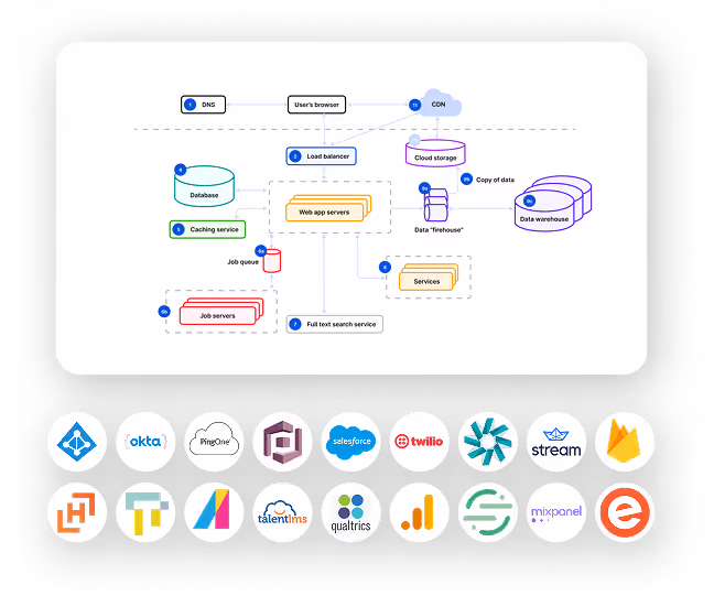 Diagram depicting a web app architecture with components: User's browser sends requests through DNS to CDN, then to Load balancer directing traffic to Web app servers. Connected elements include Database, Caching service, Job queue feeding Job servers, Full text search service, Services, Cloud storage with a Data firehouse, and Data warehouse holding copies of data. Below the diagram are logos of various tech and service providers in two rows, including Okta, PingOne, Salesforce, Twilio, Firebase, Mixpanel, and others.