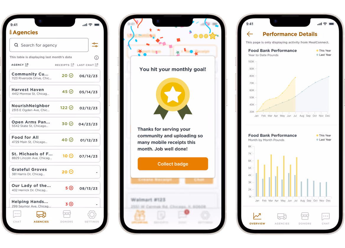 Three smartphone screens showing a food bank management app: left screen displays an Agencies list with names, addresses, receipt counts, and last activity dates; center screen shows a congratulatory message with a gold star badge for meeting monthly goals and a 'Collect badge' button; right screen presents Performance Details with line and bar charts comparing food bank pounds handled this year versus last year monthly.