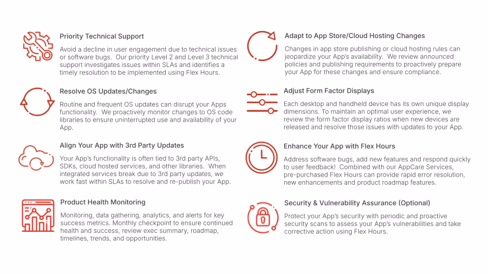 Two-column layout listing app care services with red icons and descriptions: Priority Technical Support ensures timely issue resolution; Resolve OS Updates/Changes proactively monitors OS code; Align Your App with 3rd Party Updates manages API and cloud service changes; Product Health Monitoring tracks analytics and trends. Adapt to App Store/Cloud Hosting Changes reviews policies for availability; Adjust Form Factor Displays optimizes user experience for devices; Enhance Your App with Flex Hours adds features and quick responses; Security & Vulnerability Assurance offers optional periodic security scans.