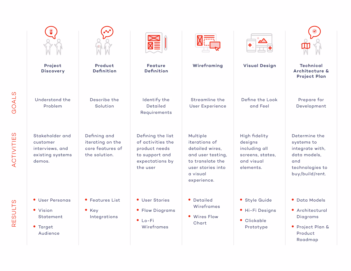 Process blueprint with six stages: Project Discovery, Product Definition, Feature Definition, Wireframing, Visual Design, Technical Architecture & Project Plan; each stage lists goals, activities, and results. Goals include understanding the problem, describing the solution, identifying detailed requirements, streamlining user experience, defining look and feel, and preparing for development. Activities cover stakeholder interviews, iterating features, listing product activities, detailed wire iterations, creating high fidelity designs, and determining integration systems. Results feature user personas, feature lists, user stories, wireframes, style guides, data models, and project plans.