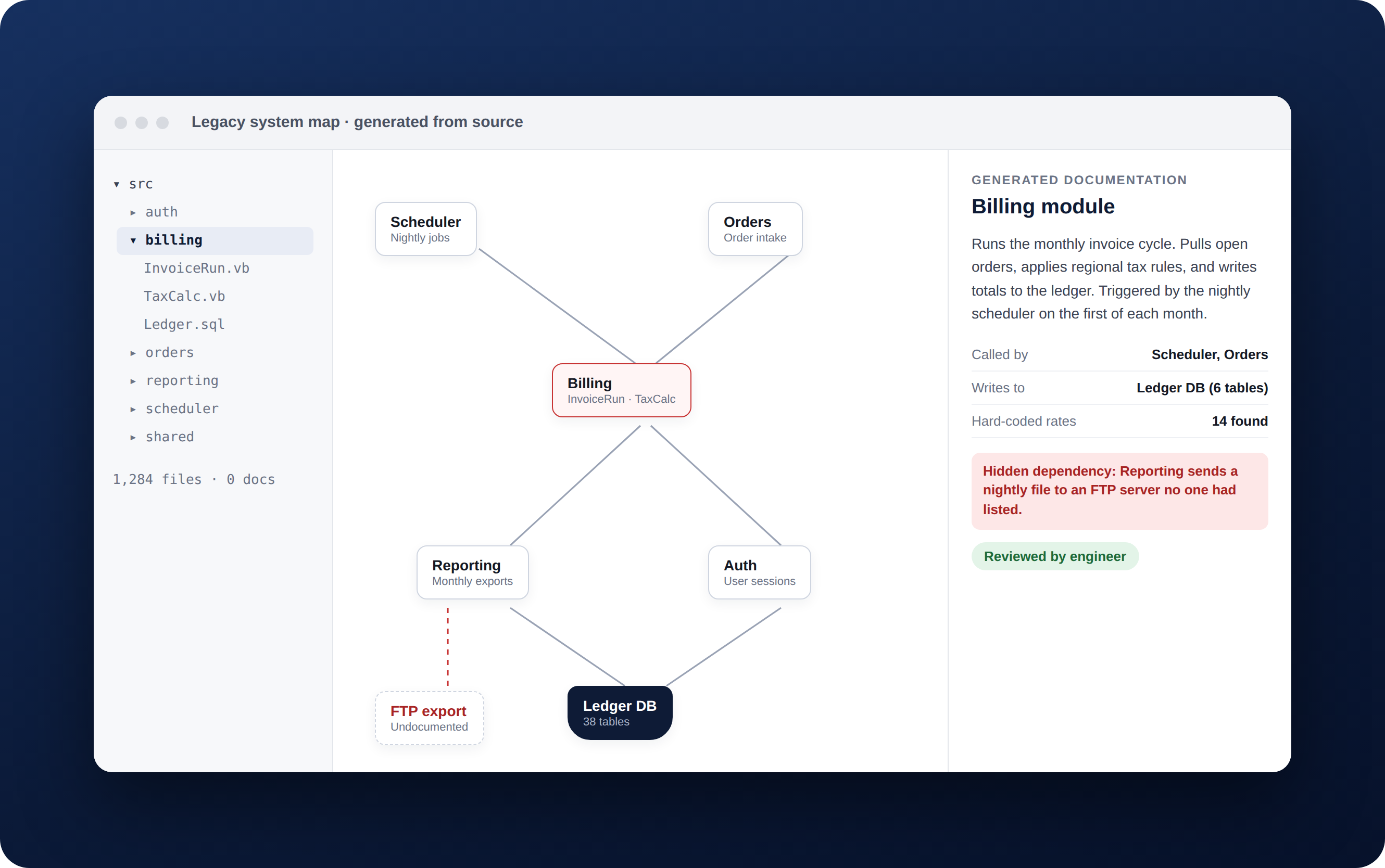 Legacy system map generated from source code, showing how modules connect, beside AI-written documentation for a billing module that flags a hidden, undocumented dependency and shows an engineer's review.