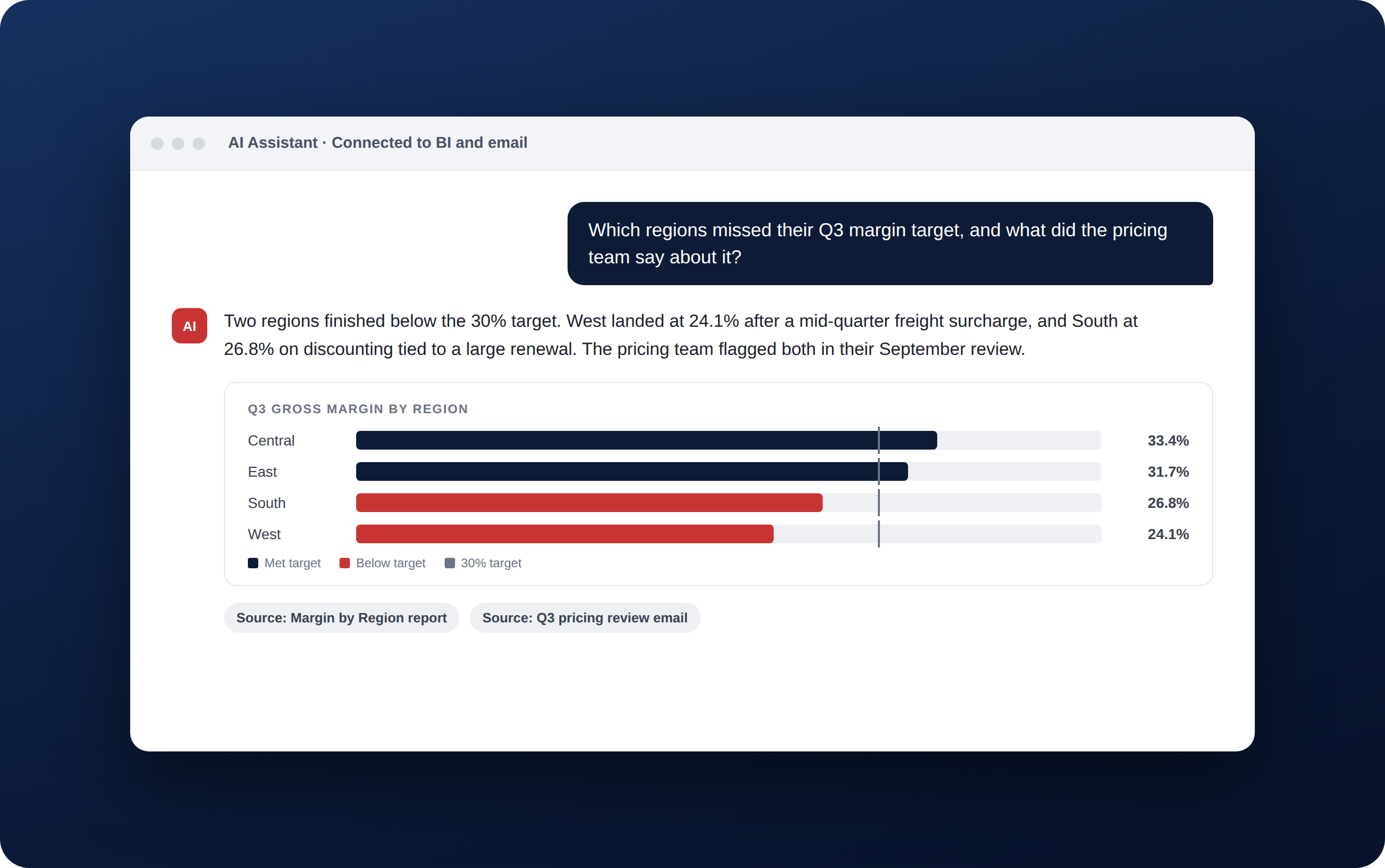 AI assistant answering a question about quarterly margins by region, with a bar chart and cited sources from a BI report and an email thread.