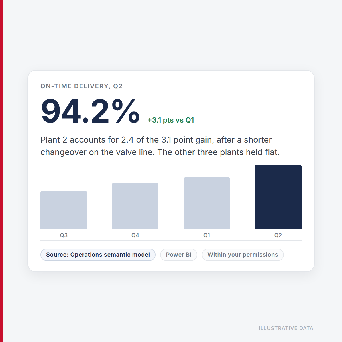 An answer card showing on-time delivery at 94.2 percent for Q2, up 3.1 points, with a four-quarter bar chart and source labels. Illustrative data.