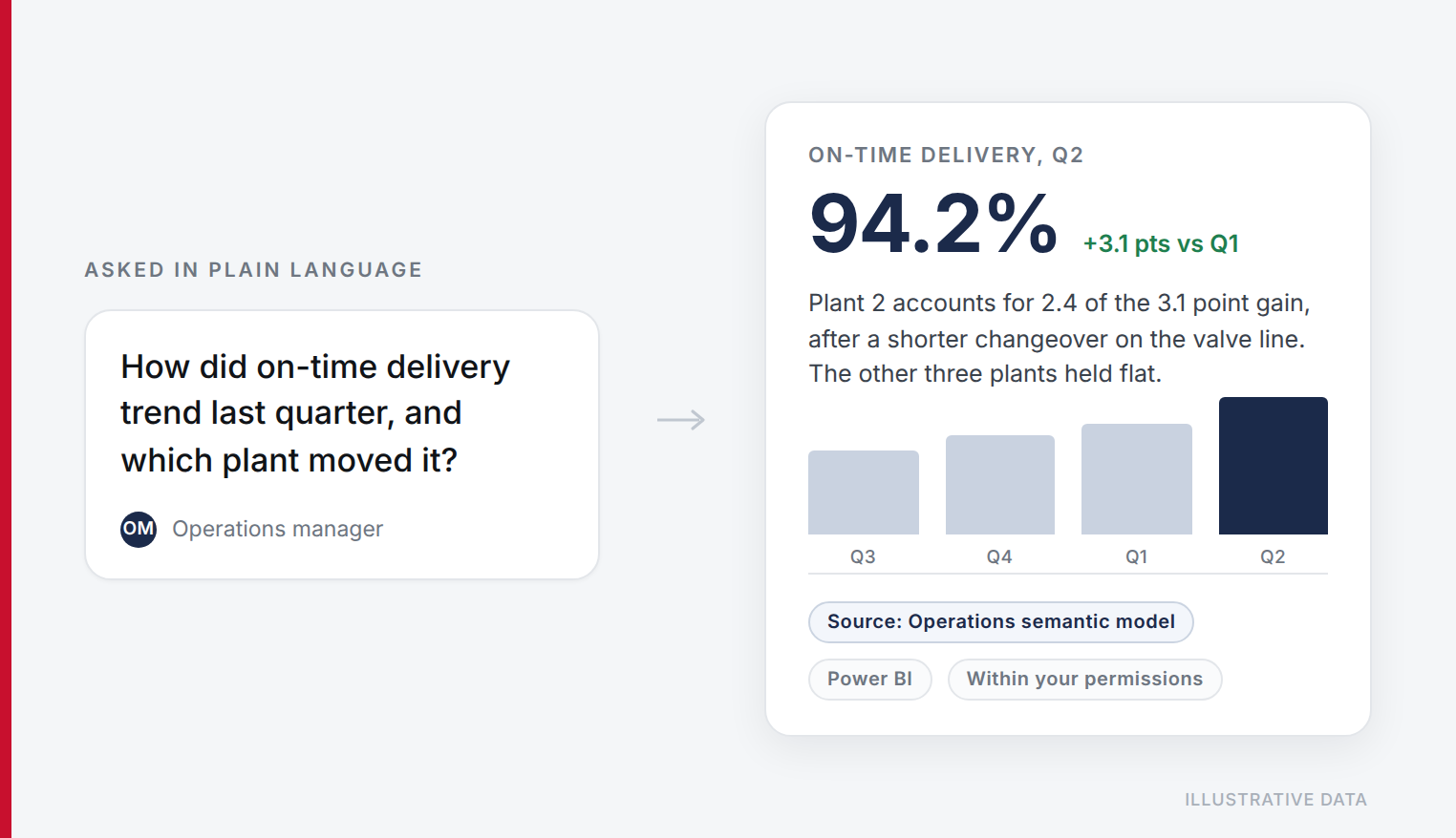 An operations manager's plain-language question on the left, and the sourced Power BI answer on the right, showing on-time delivery at 94.2 percent with a four-quarter bar chart. Illustrative data.