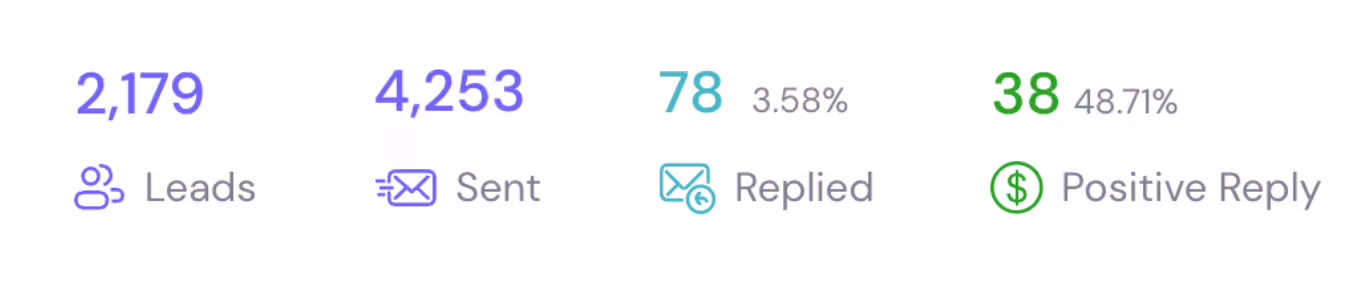 Campaign results