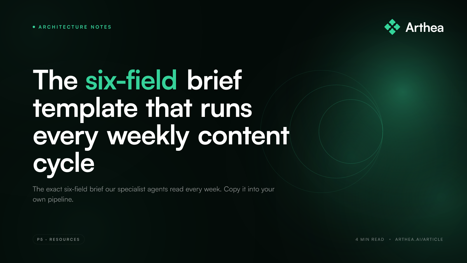 The six-field brief template that runs every weekly content cycle