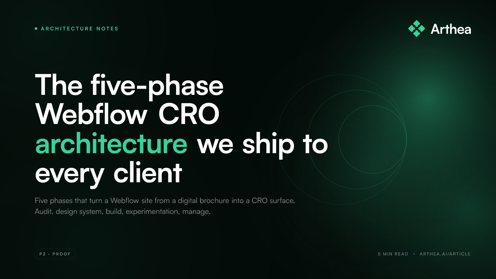 The five-phase Webflow CRO architecture we ship to every client