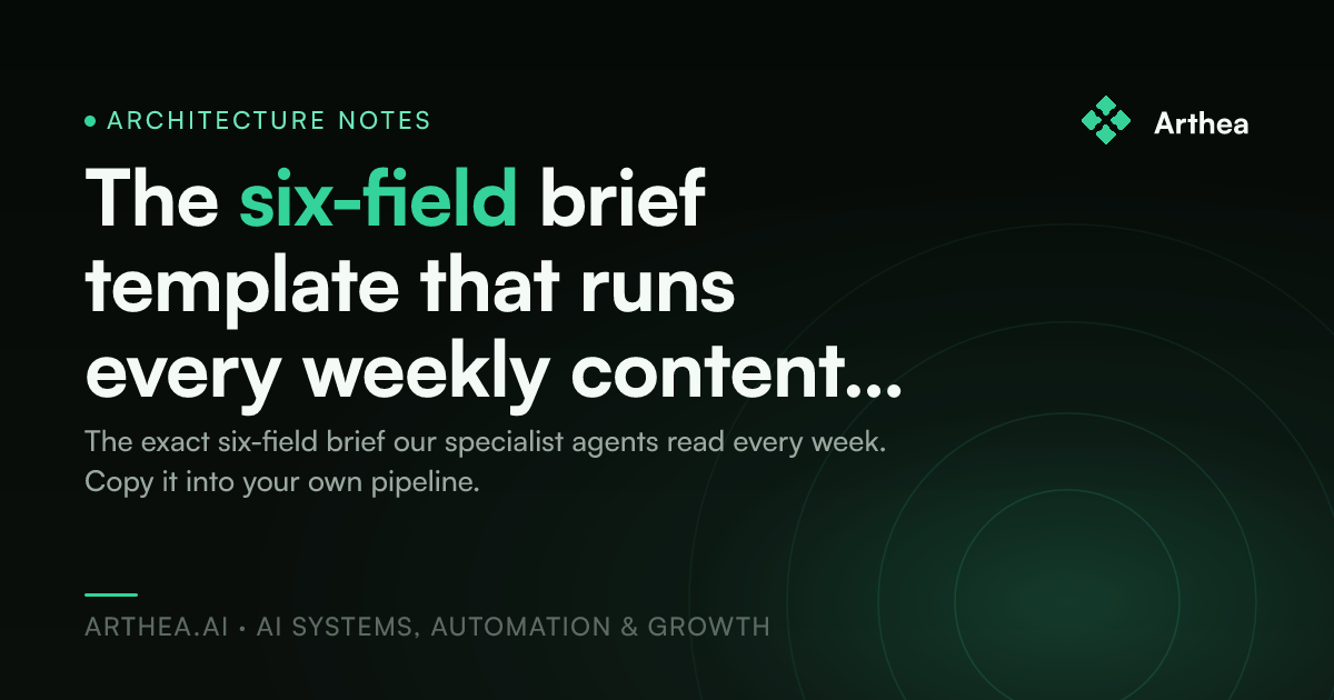 The six-field brief template that runs every weekly content cycle