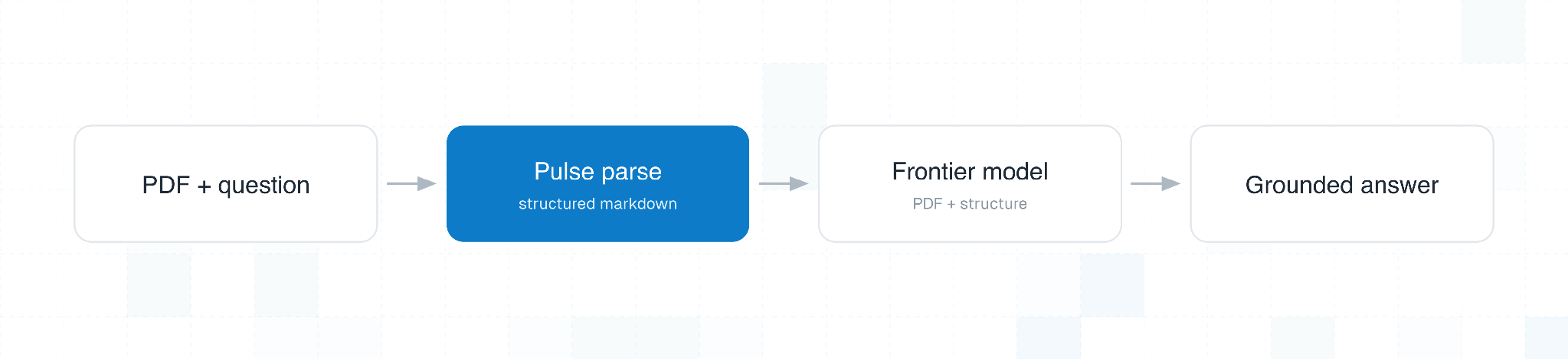 Pulse extract: the parsed document becomes structured context for the model.