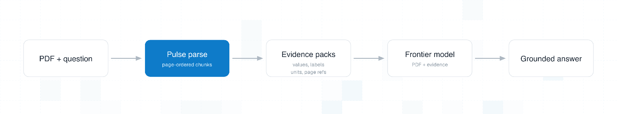 Pulse chunked: page-ordered evidence packs preserve precise facts before the final answer.