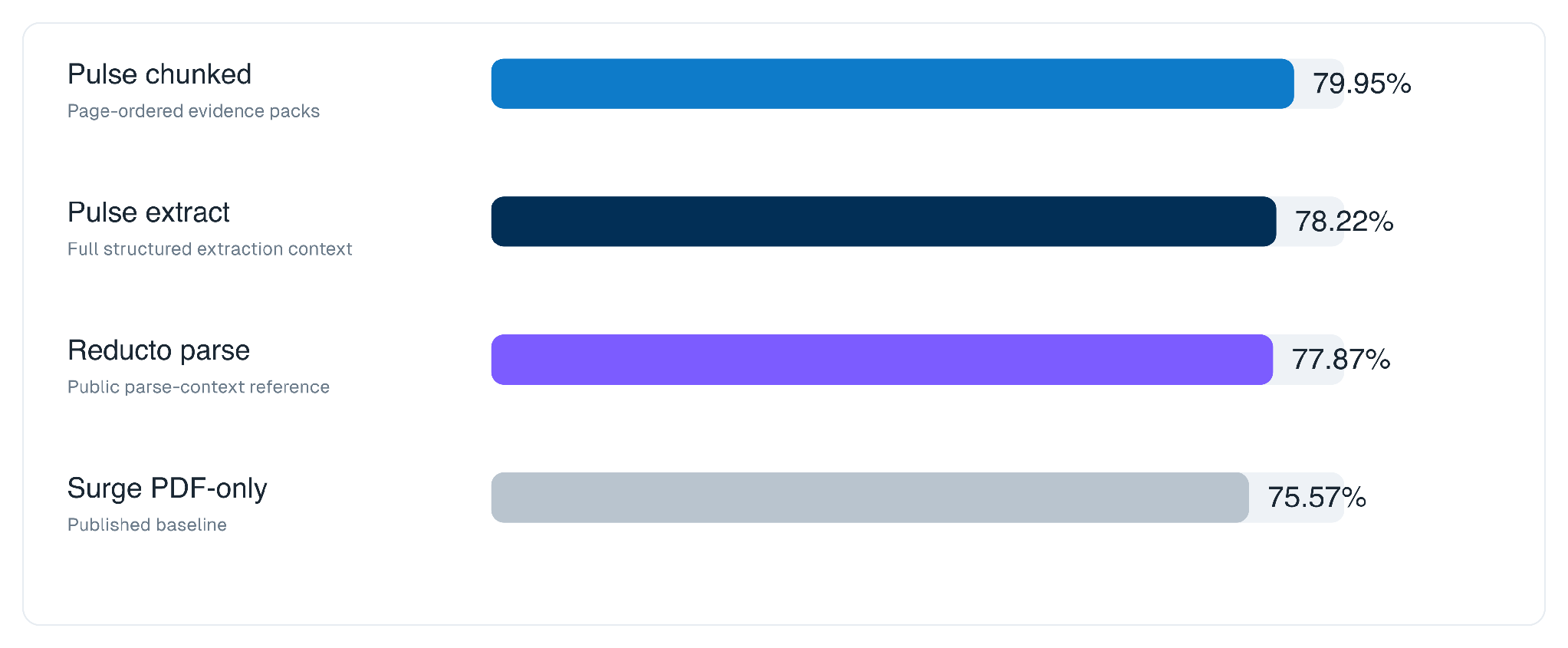 Aggregate criteria-level accuracy across context conditions.