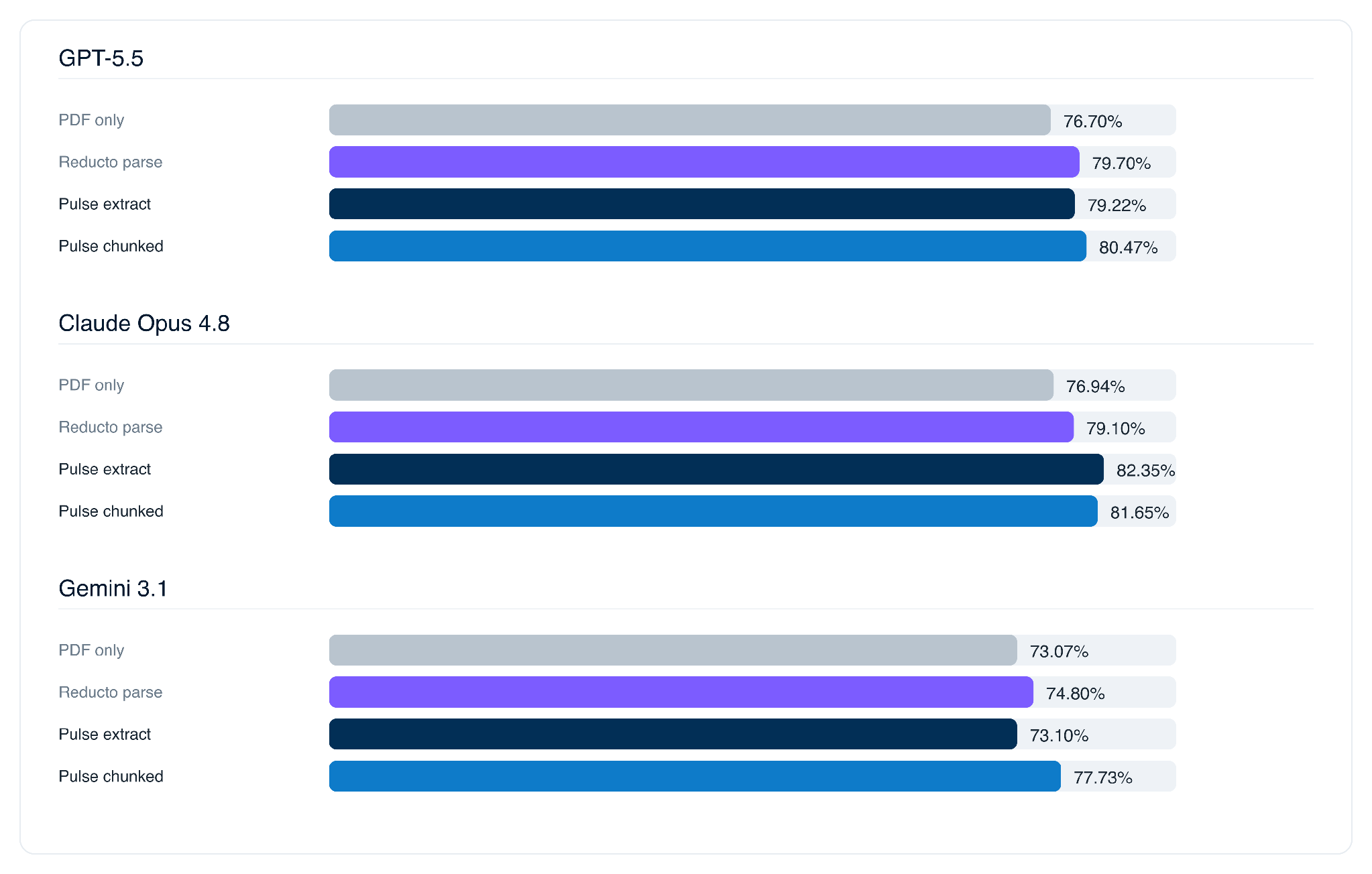Criteria-level accuracy per answerer model, by context condition.