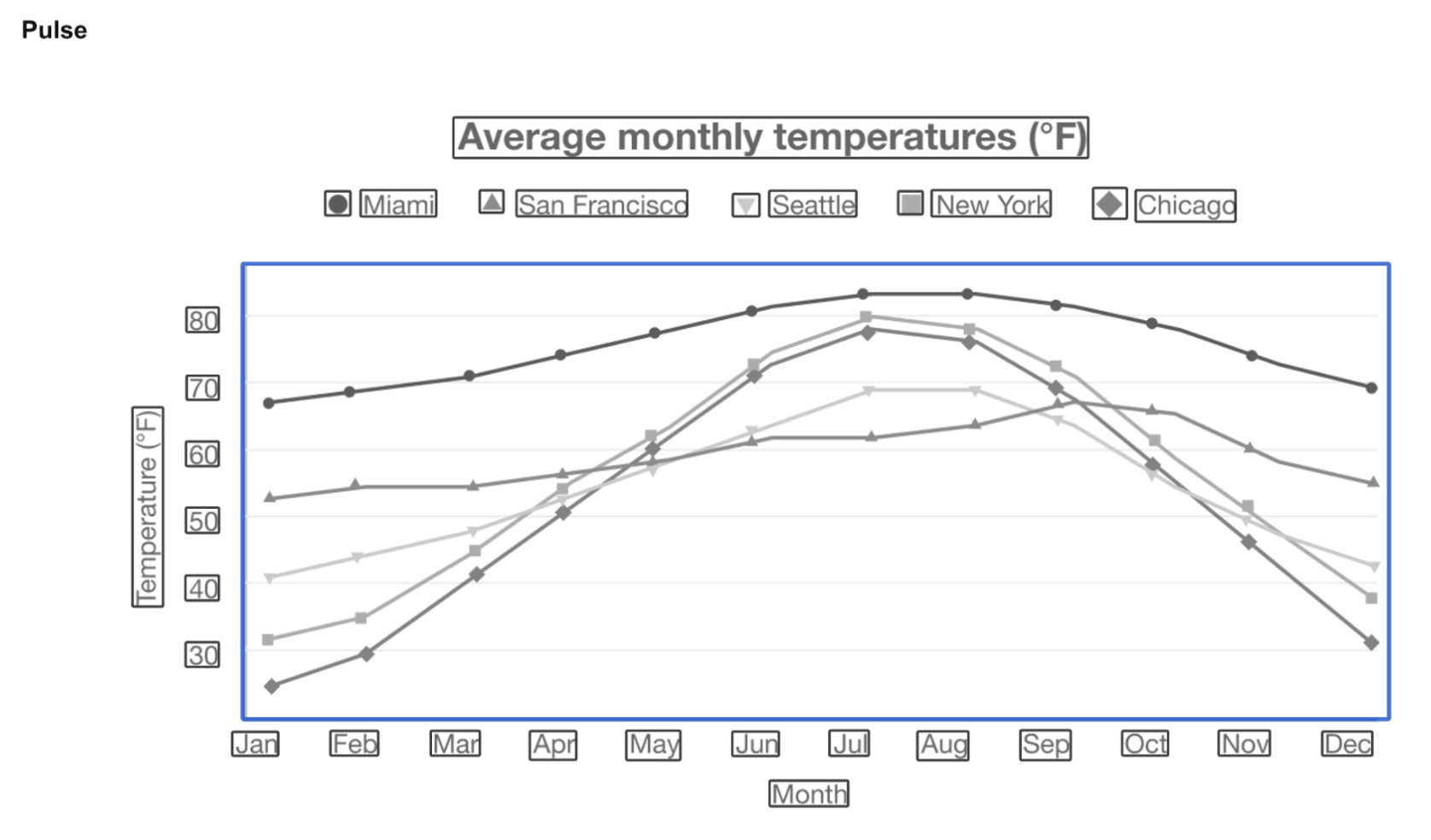 A line chart of average monthly temperatures for five US cities, with Pulse detection boxes drawn around the title, each legend entry, the axis labels, the tick values, and the plot area.