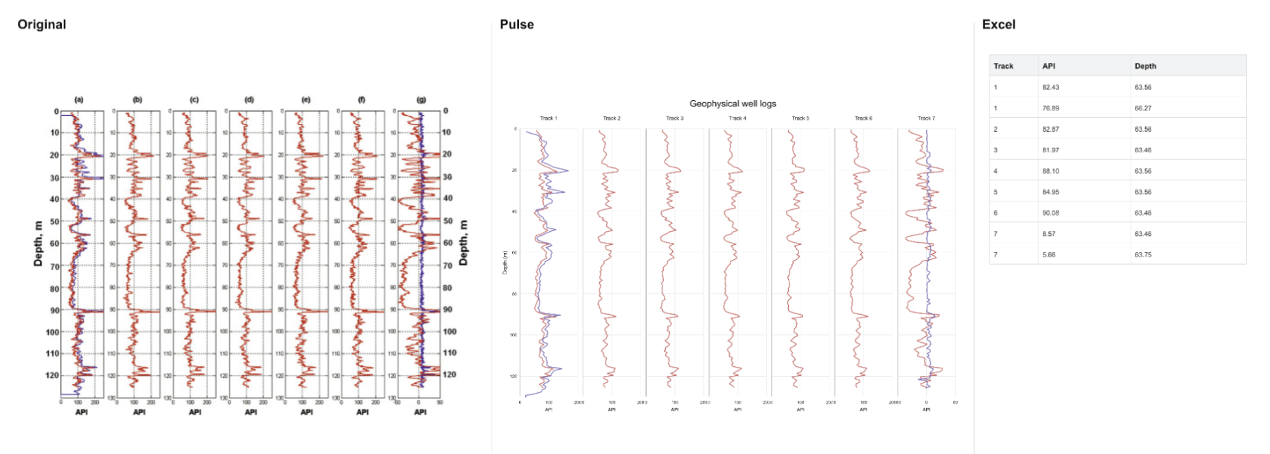 A seven-track geophysical well log shown three ways: the original scan on the left, the Pulse reconstruction of each track plotted against depth in the middle, and an Excel table of recovered track, API, and depth values on the right.