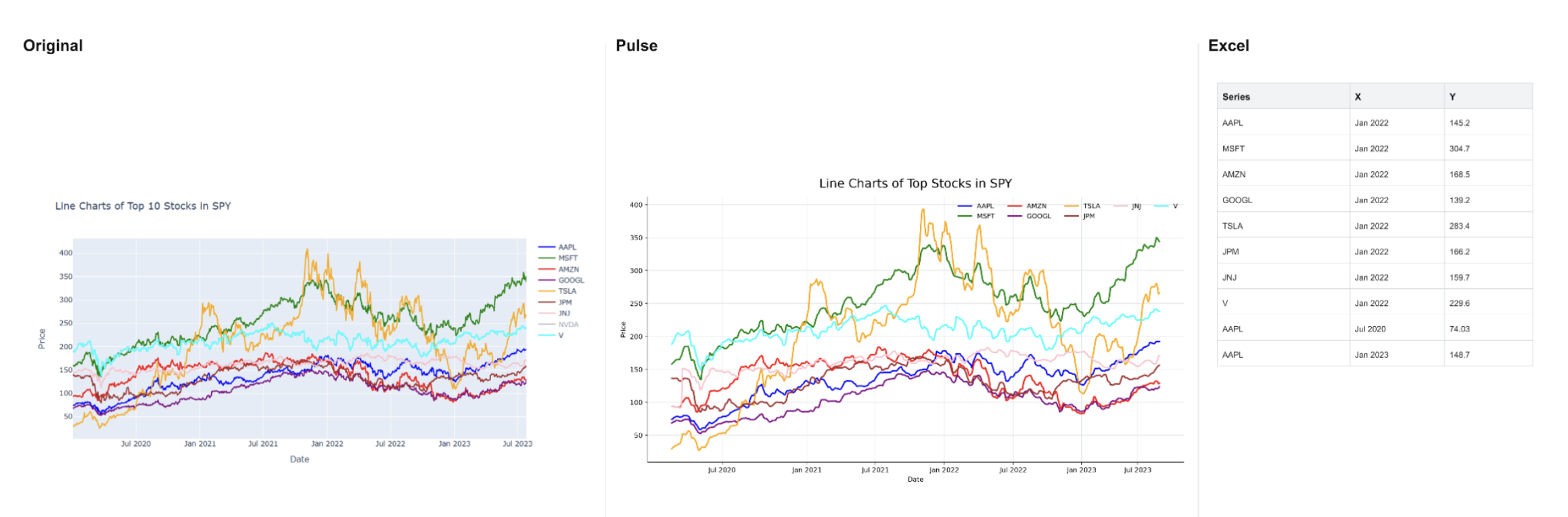 A dense multi-series stock price chart shown three ways: the original figure on the left, the Pulse reconstruction of every series in the middle, and an Excel table of the recovered series, date, and price values on the right.