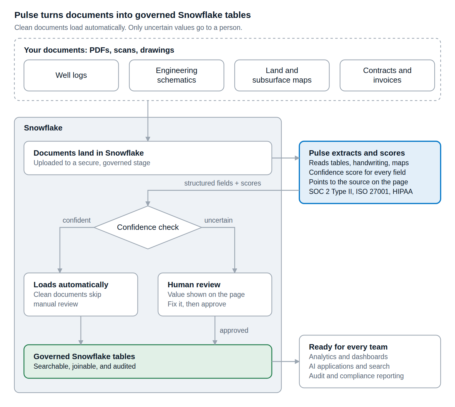 Pulse turns documents into governed Snowflake tables